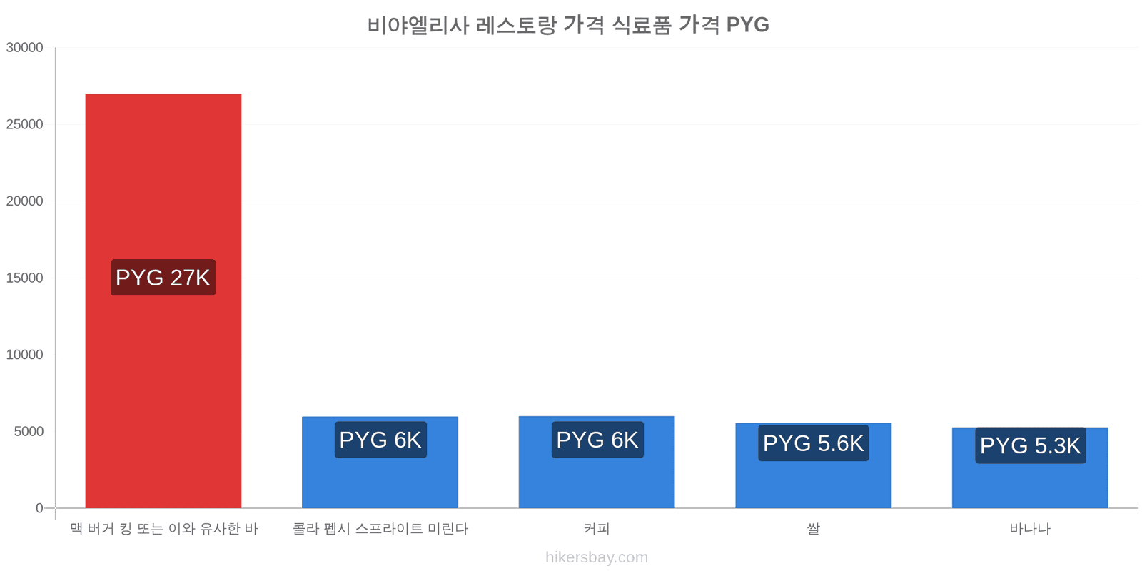 비야엘리사 가격 변동 hikersbay.com