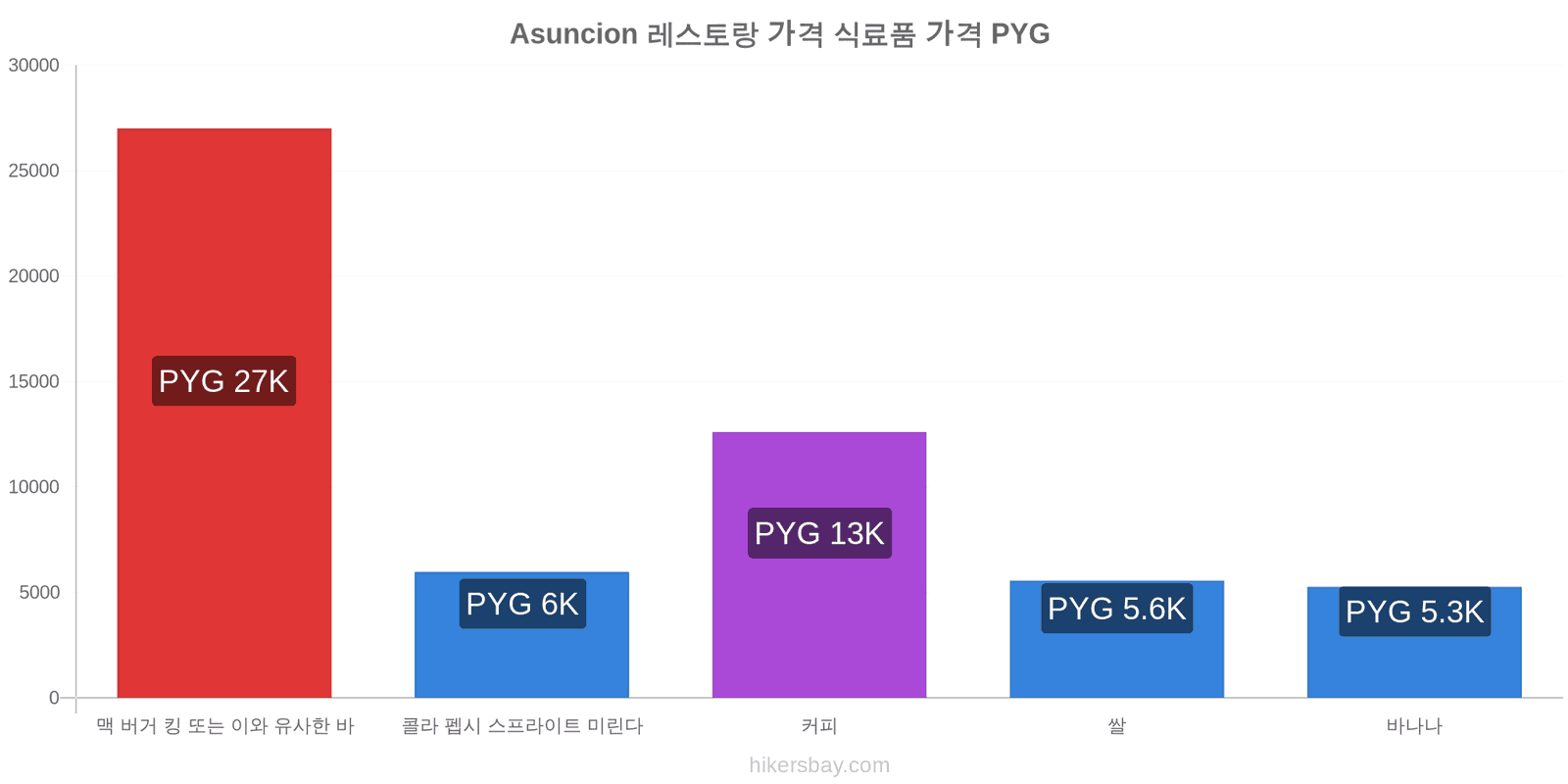 Asuncion 가격 변동 hikersbay.com