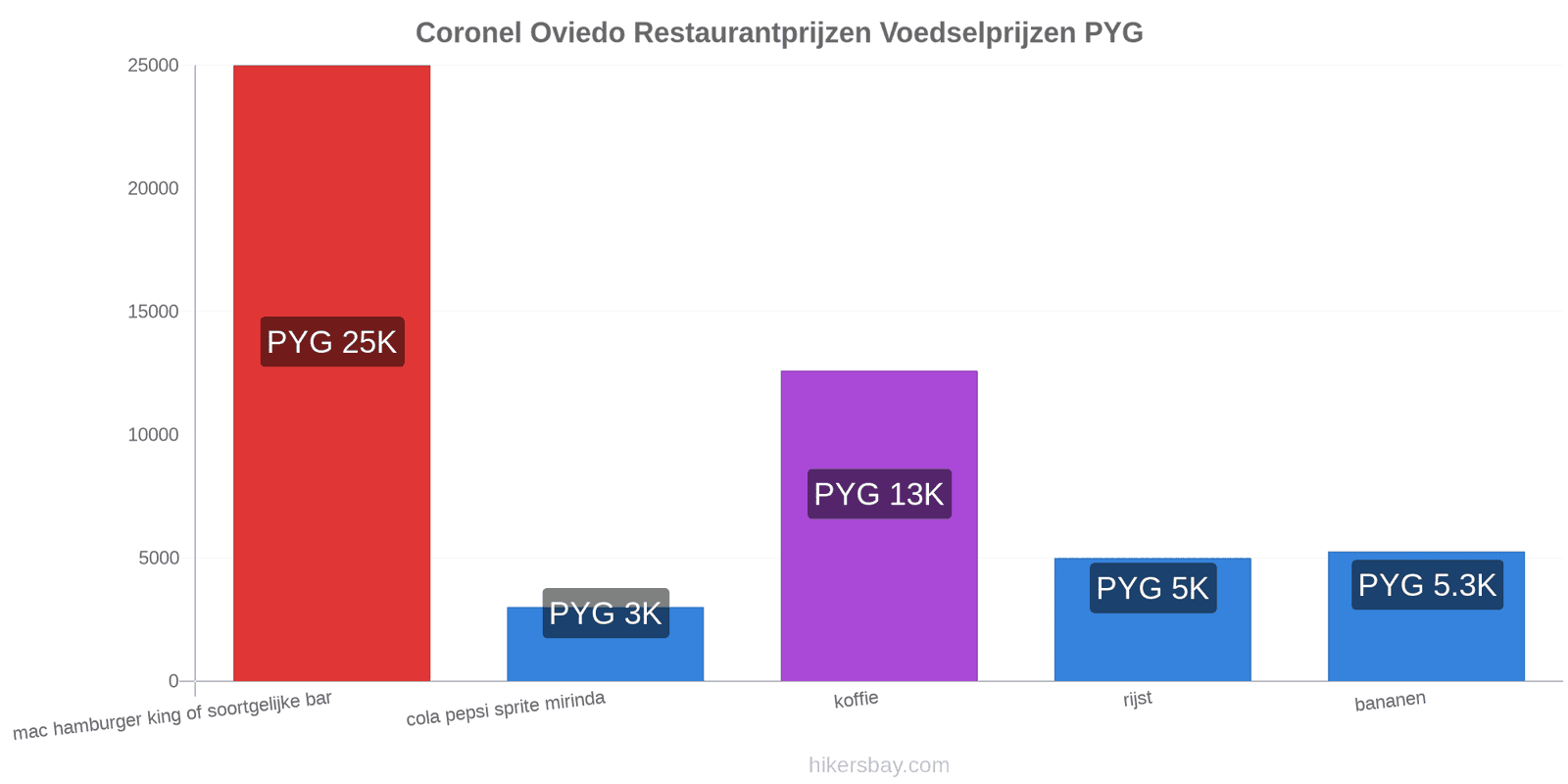 Coronel Oviedo prijswijzigingen hikersbay.com