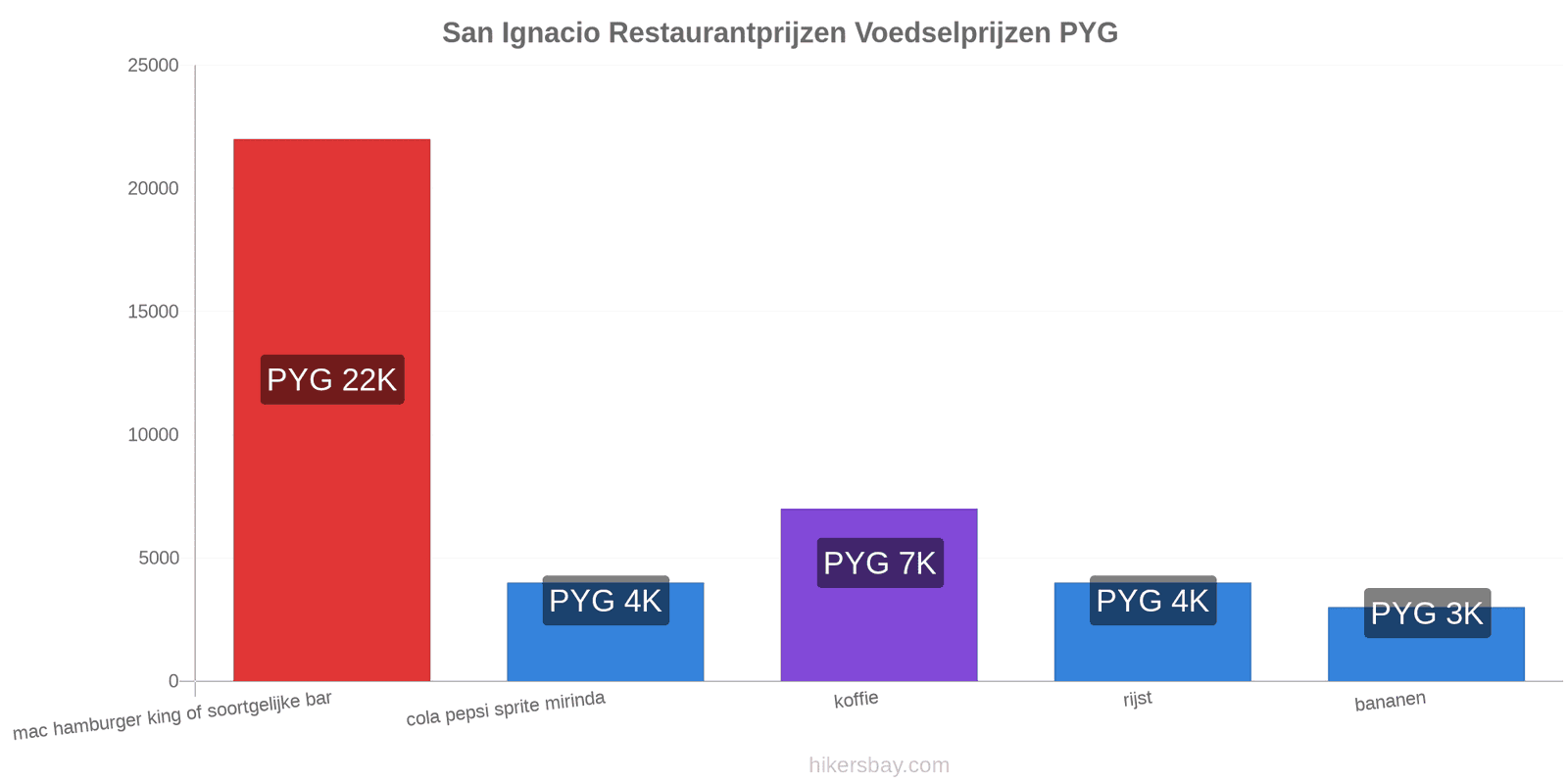 San Ignacio prijswijzigingen hikersbay.com