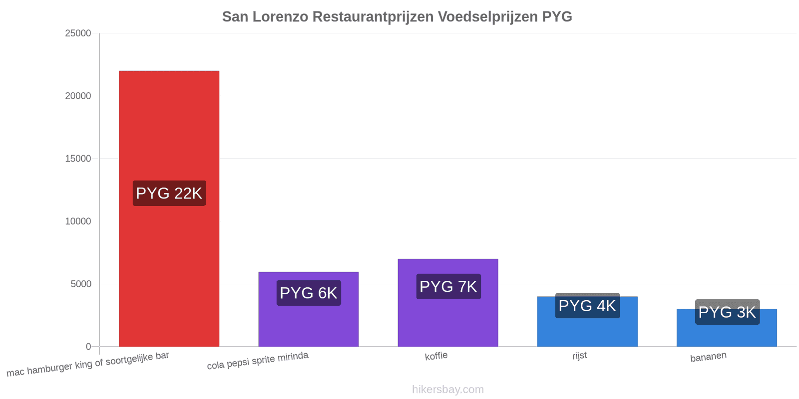 San Lorenzo prijswijzigingen hikersbay.com