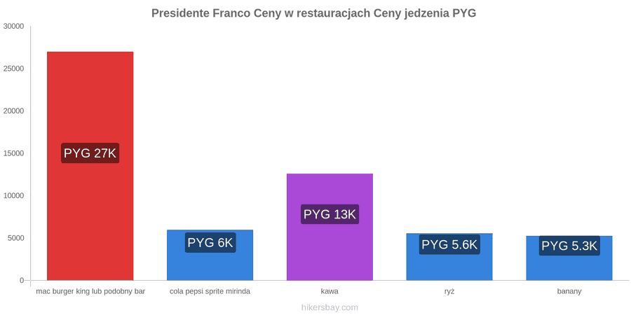 Presidente Franco zmiany cen hikersbay.com