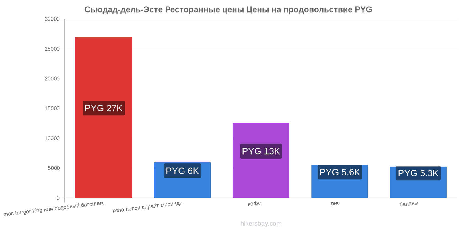 Сьюдад-дель-Эсте изменения цен hikersbay.com