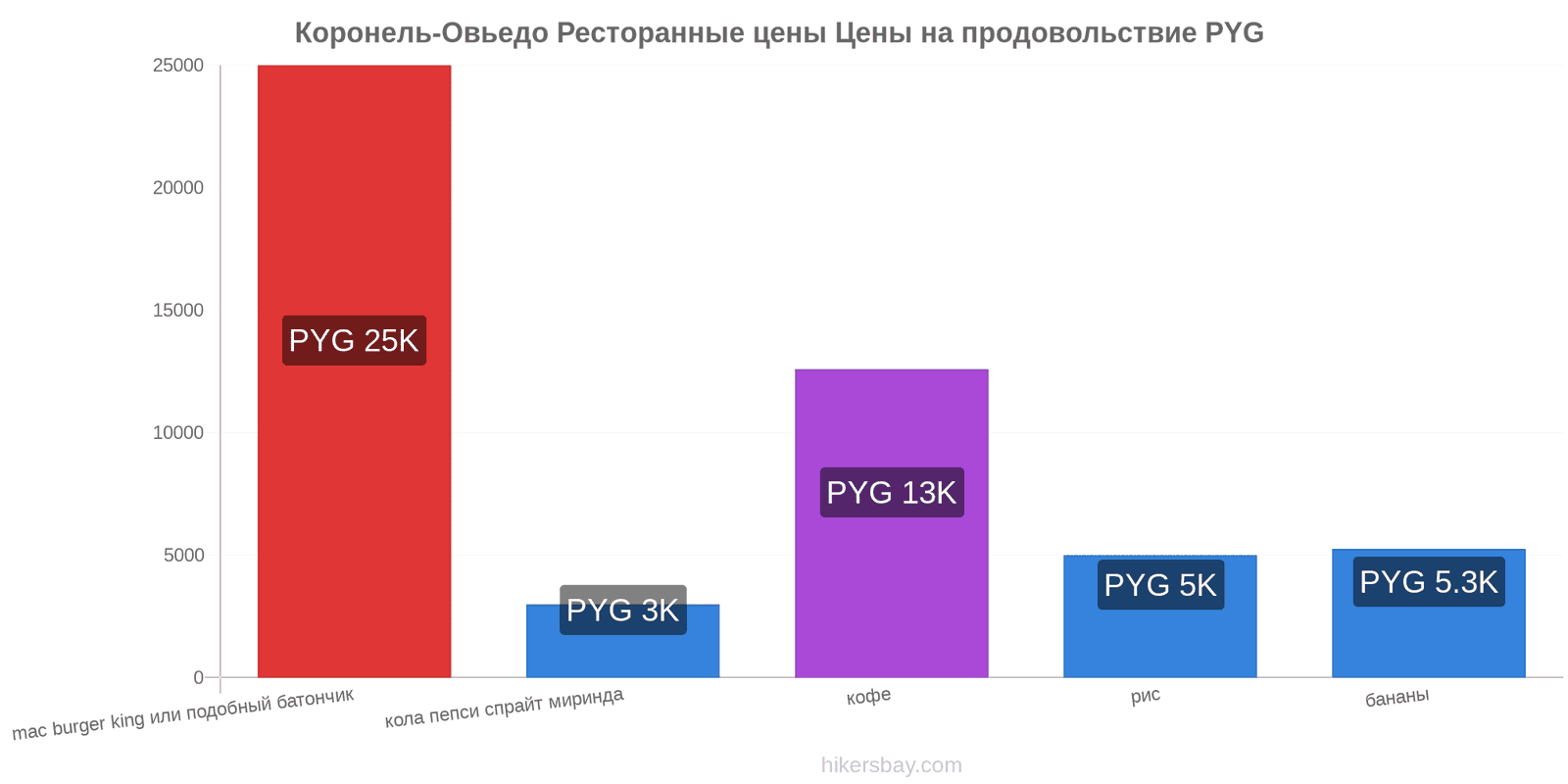 Коронель-Овьедо изменения цен hikersbay.com