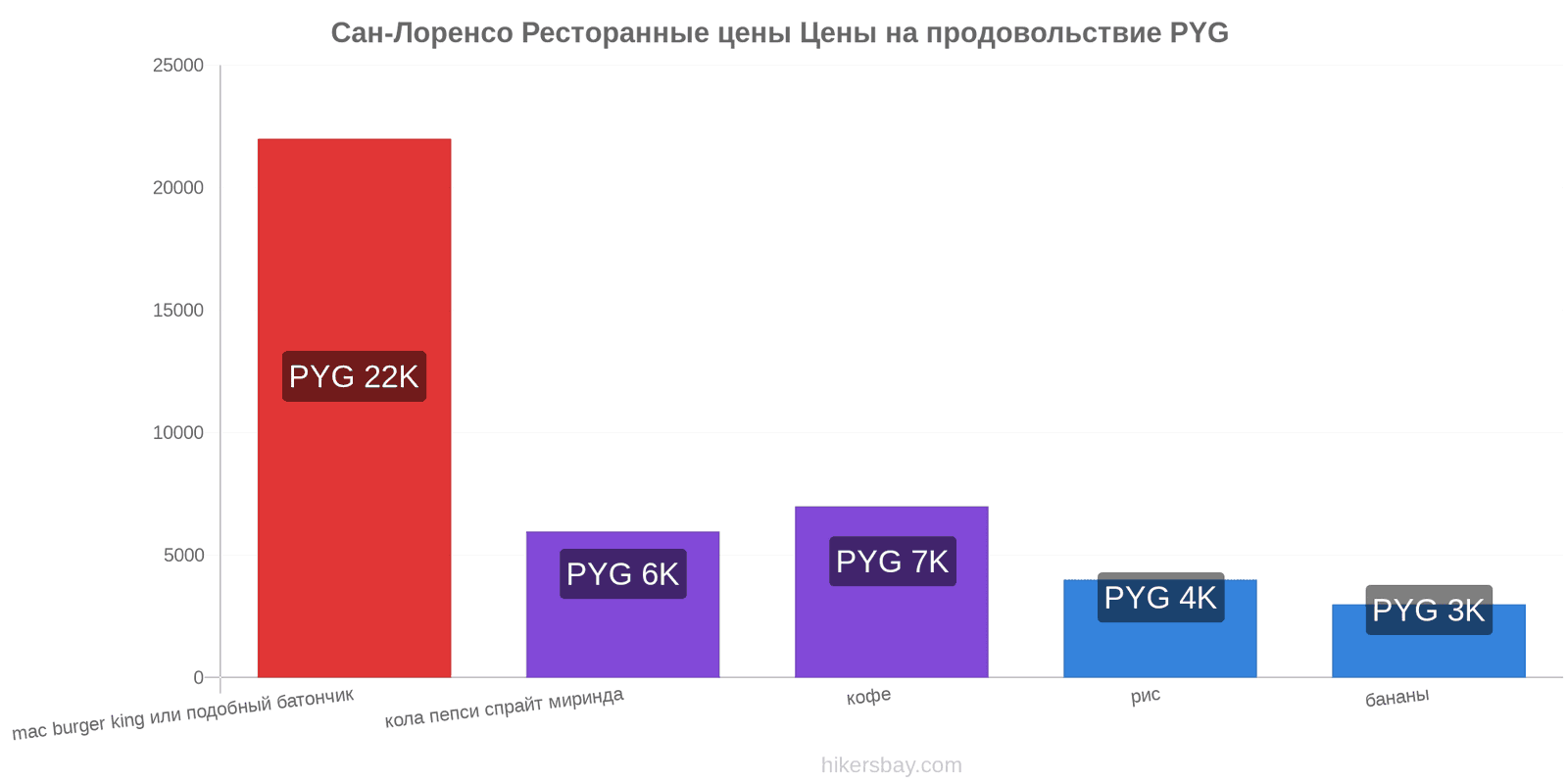 Сан-Лоренсо изменения цен hikersbay.com