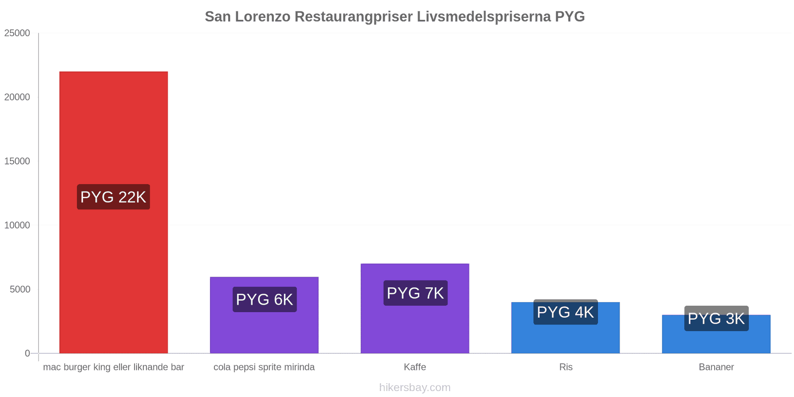 San Lorenzo prisändringar hikersbay.com