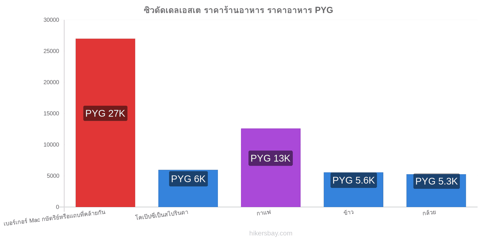 ซิวดัดเดลเอสเต การเปลี่ยนแปลงราคา hikersbay.com