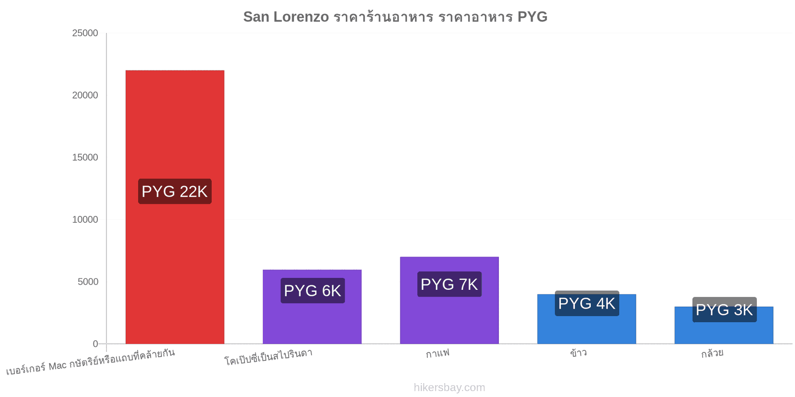 San Lorenzo การเปลี่ยนแปลงราคา hikersbay.com