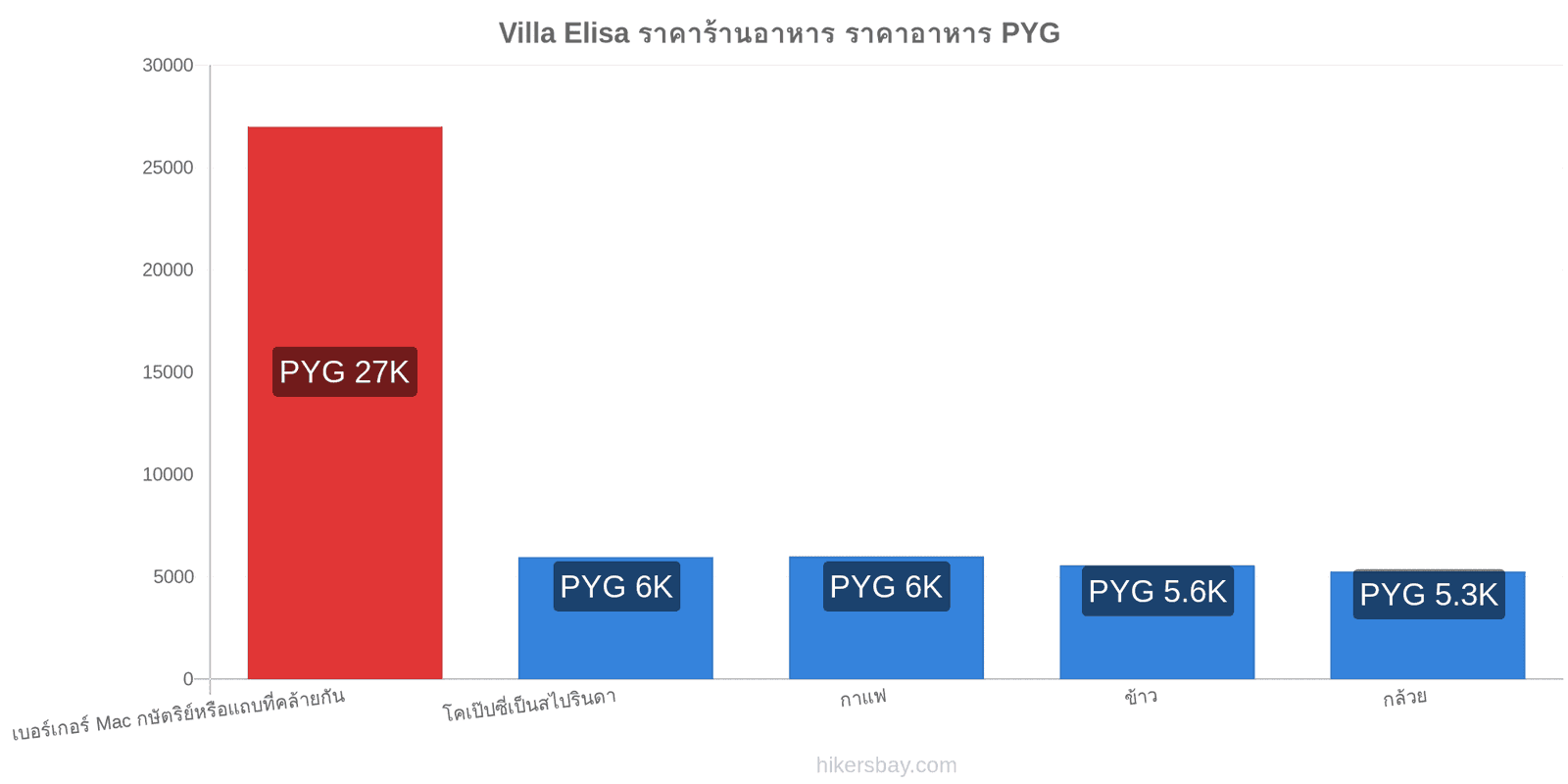 Villa Elisa การเปลี่ยนแปลงราคา hikersbay.com