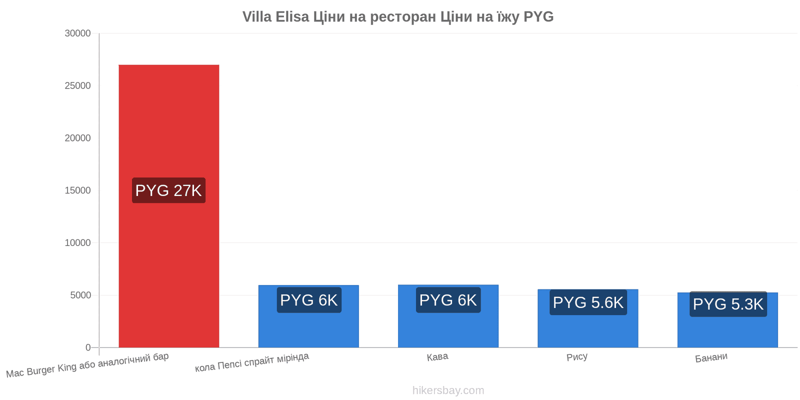 Villa Elisa зміни цін hikersbay.com