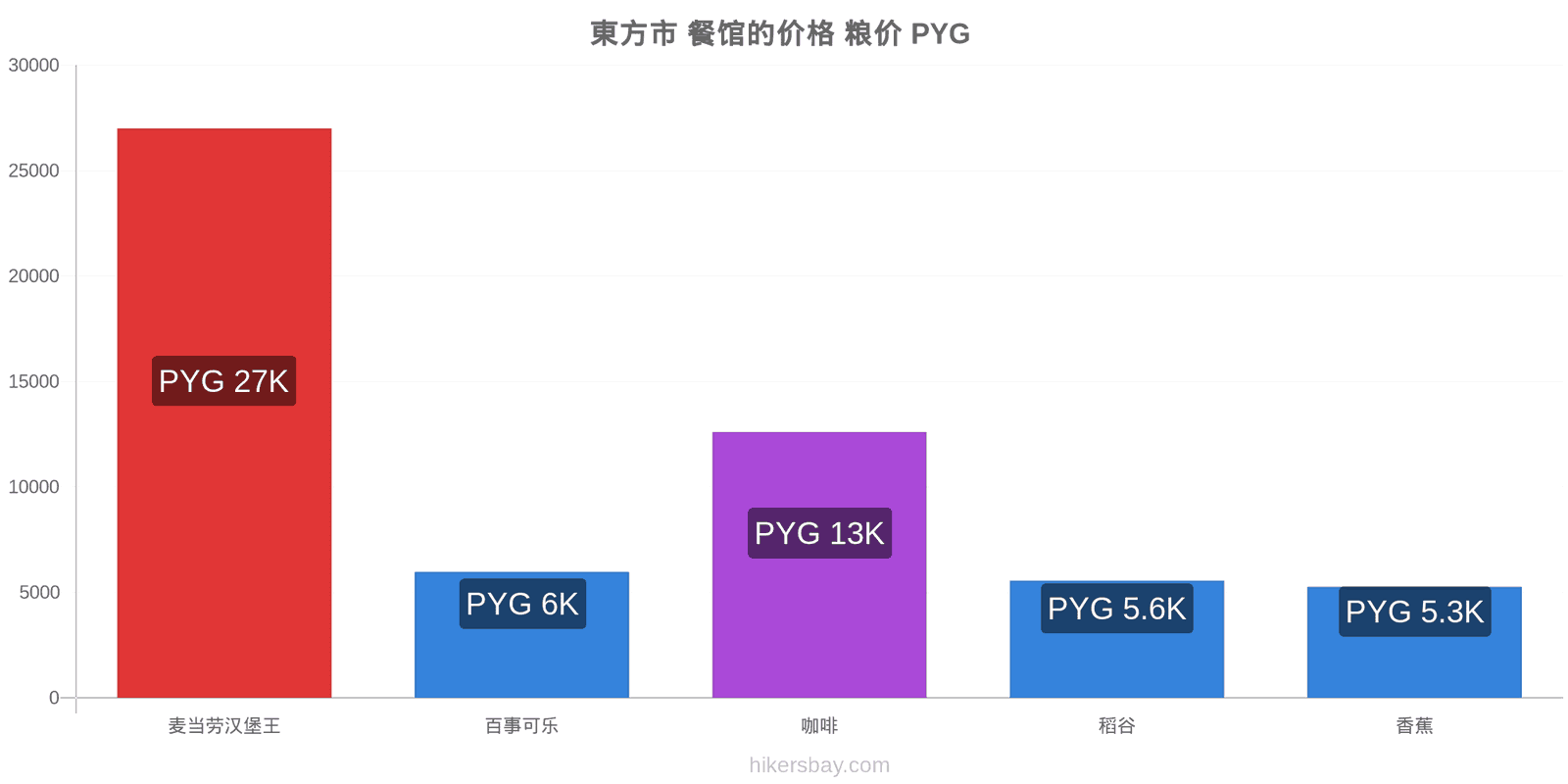 東方市 价格变动 hikersbay.com