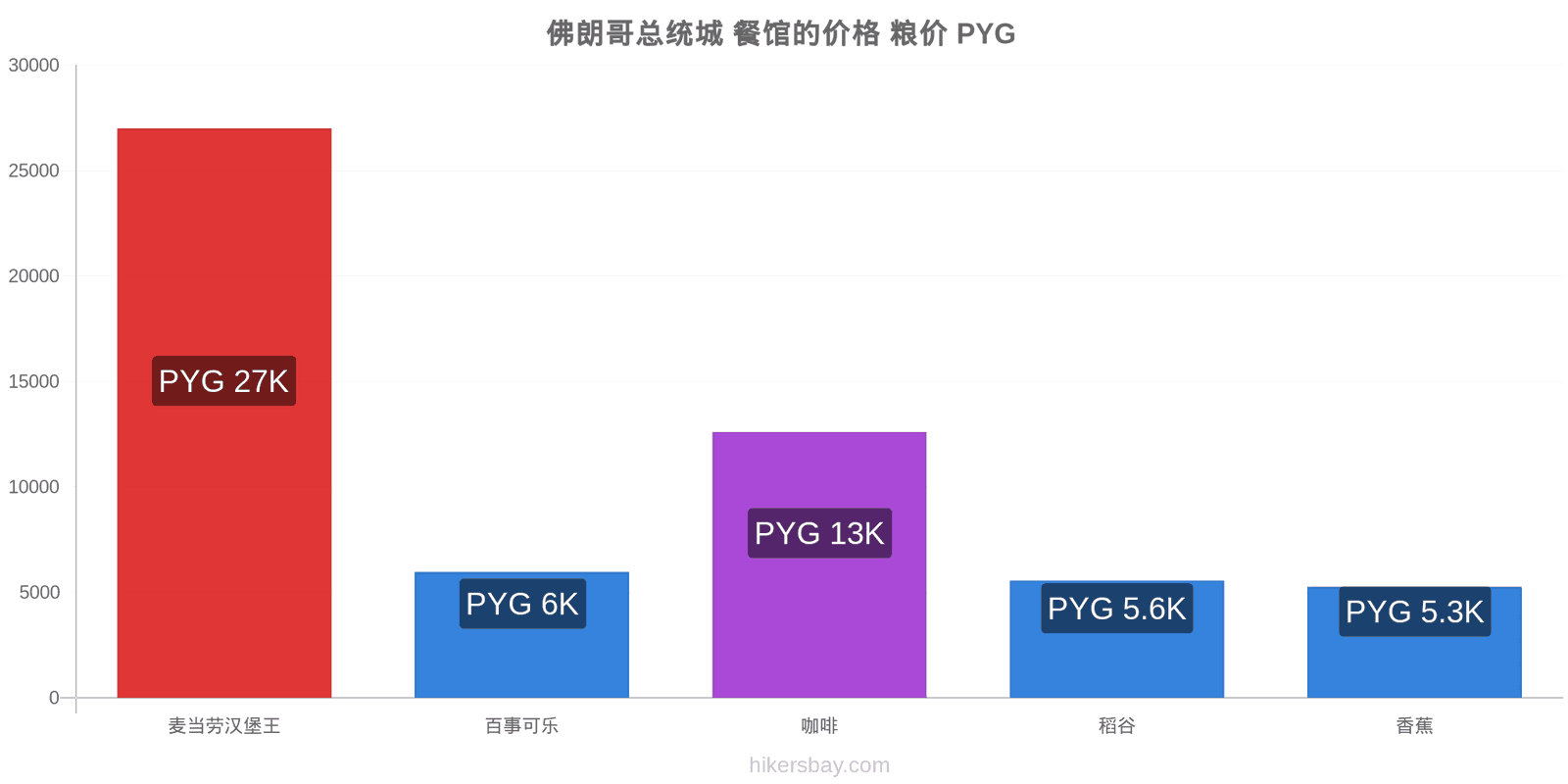 佛朗哥总统城 价格变动 hikersbay.com