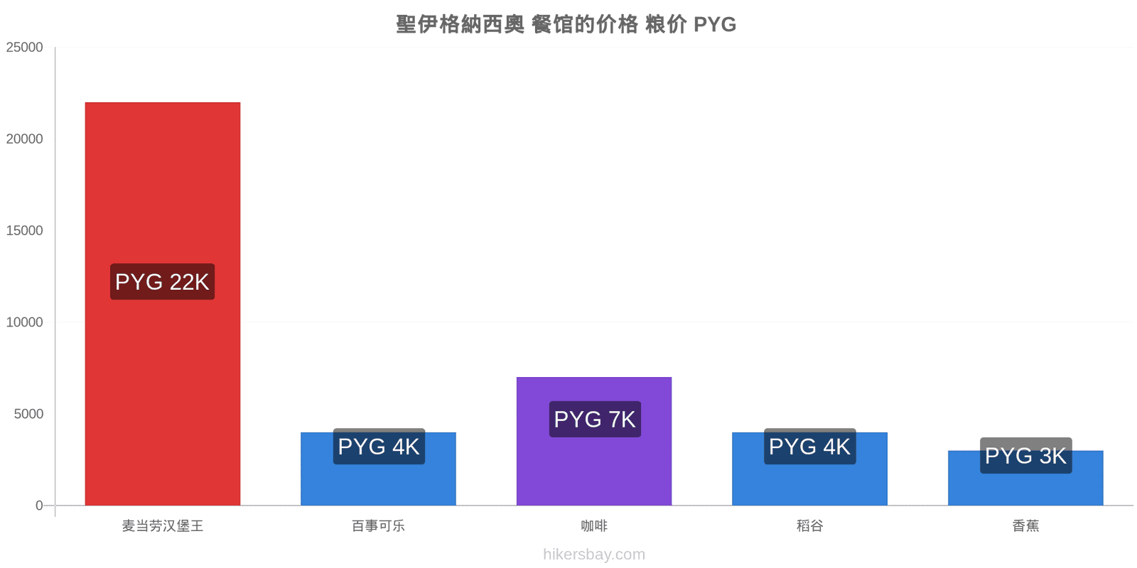 聖伊格納西奧 价格变动 hikersbay.com