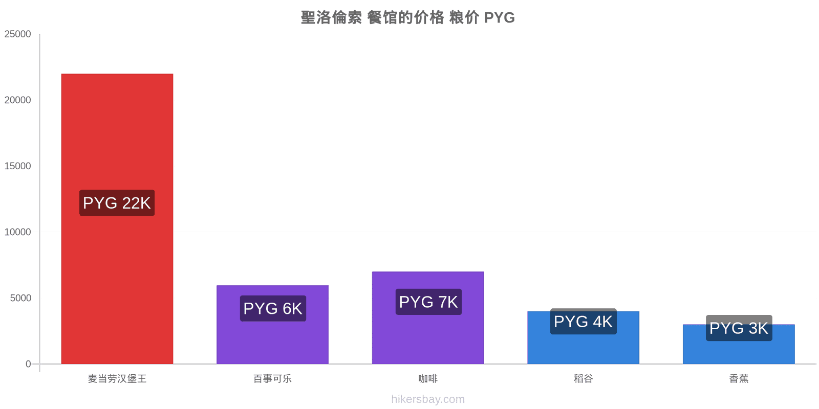 聖洛倫索 价格变动 hikersbay.com