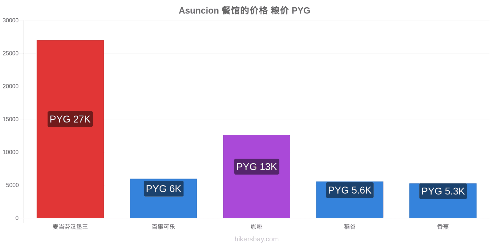 Asuncion 价格变动 hikersbay.com