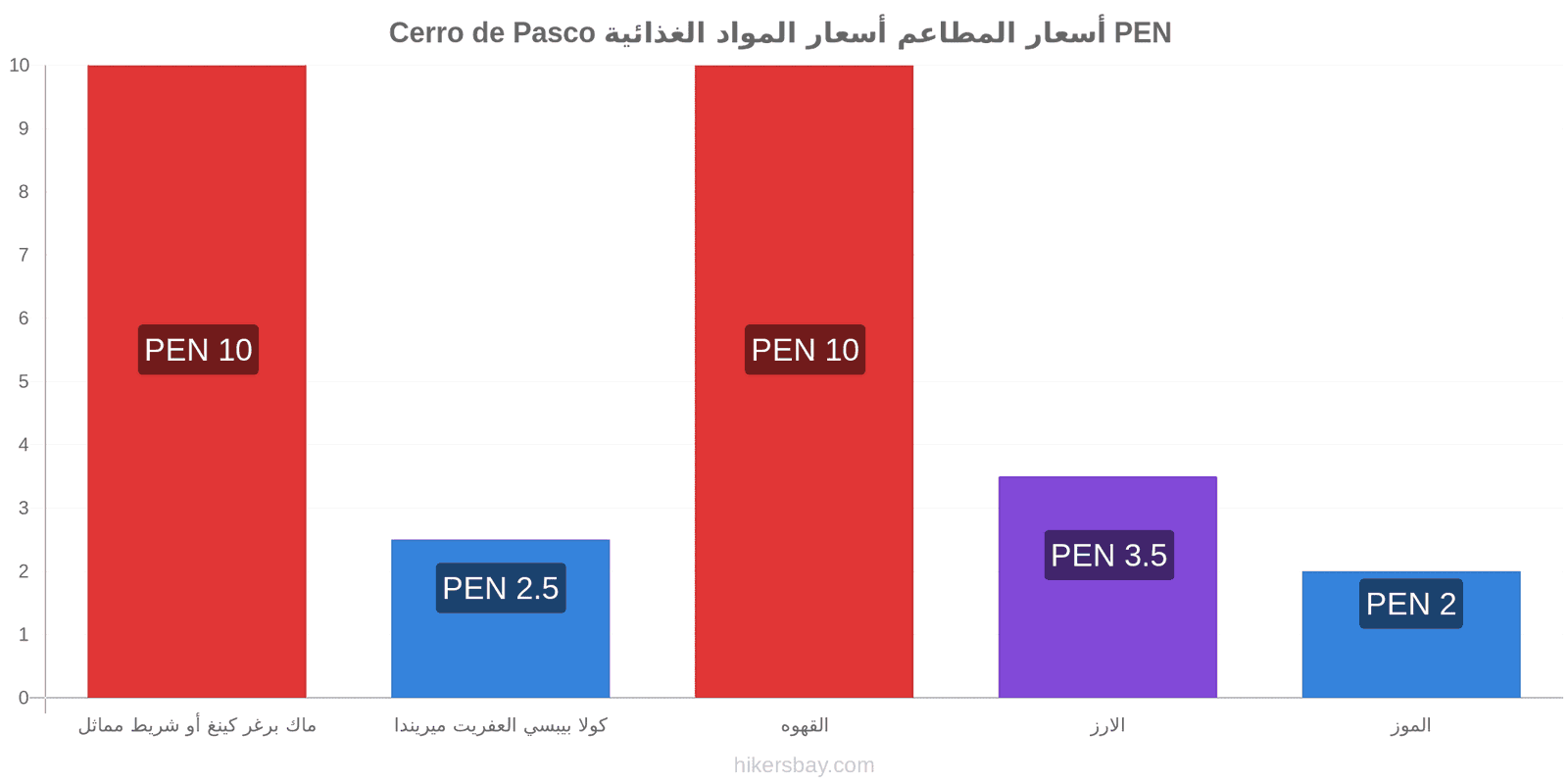 Cerro de Pasco تغييرات الأسعار hikersbay.com