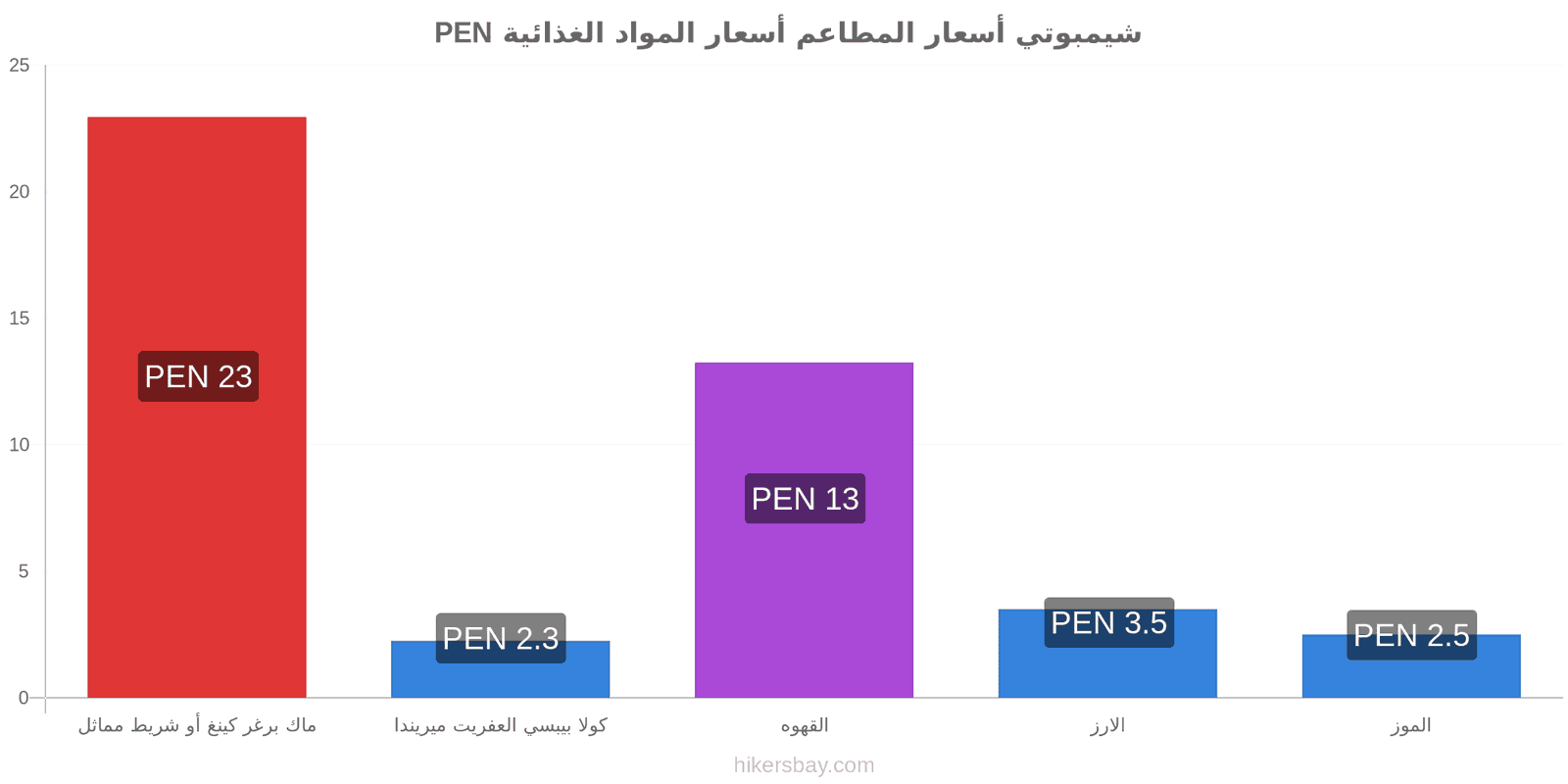 شيمبوتي تغييرات الأسعار hikersbay.com