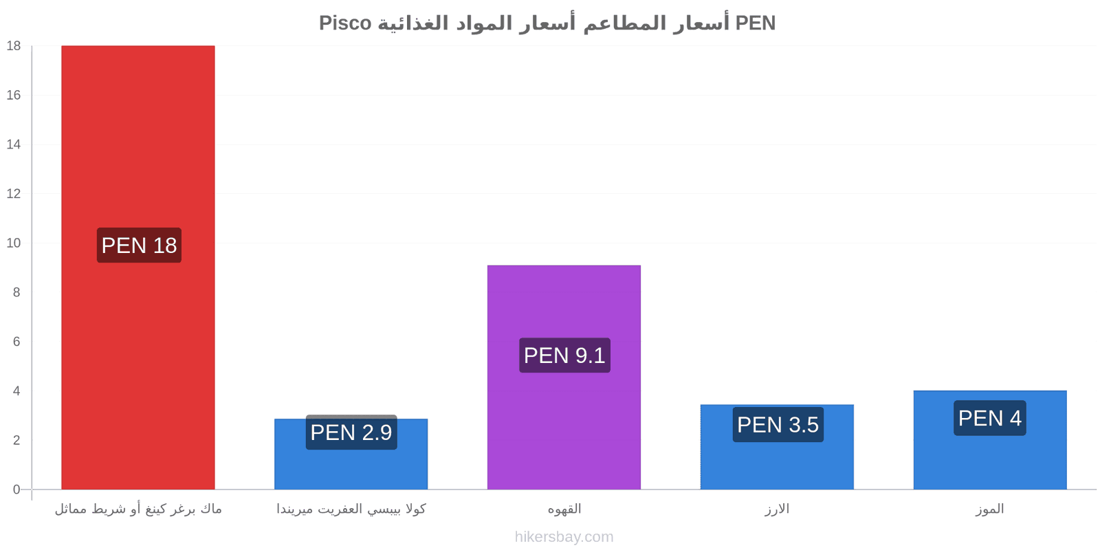 Pisco تغييرات الأسعار hikersbay.com