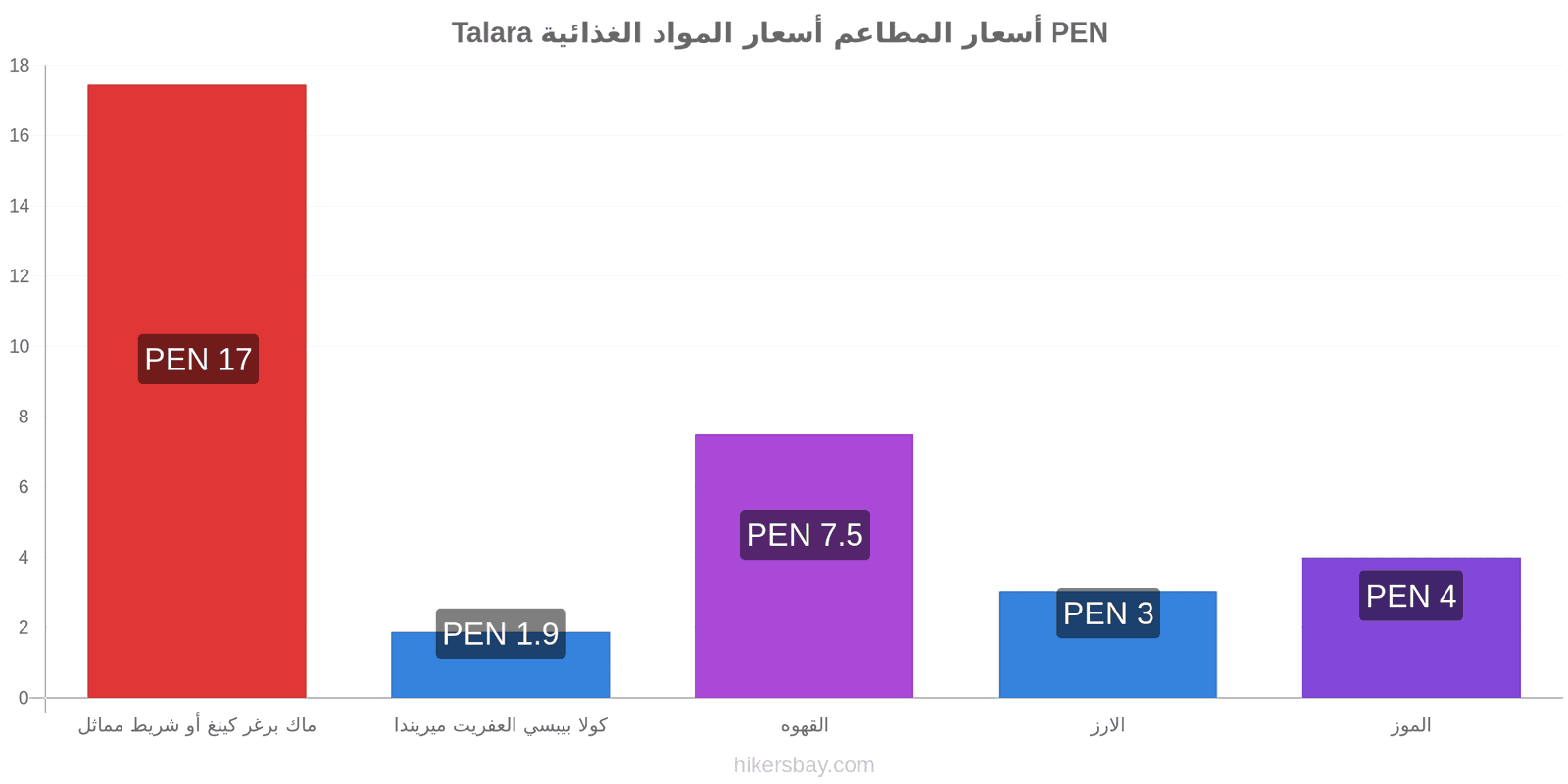 Talara تغييرات الأسعار hikersbay.com