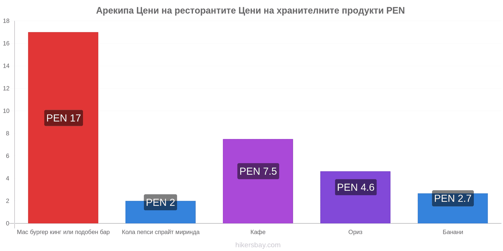 Арекипа промени в цените hikersbay.com