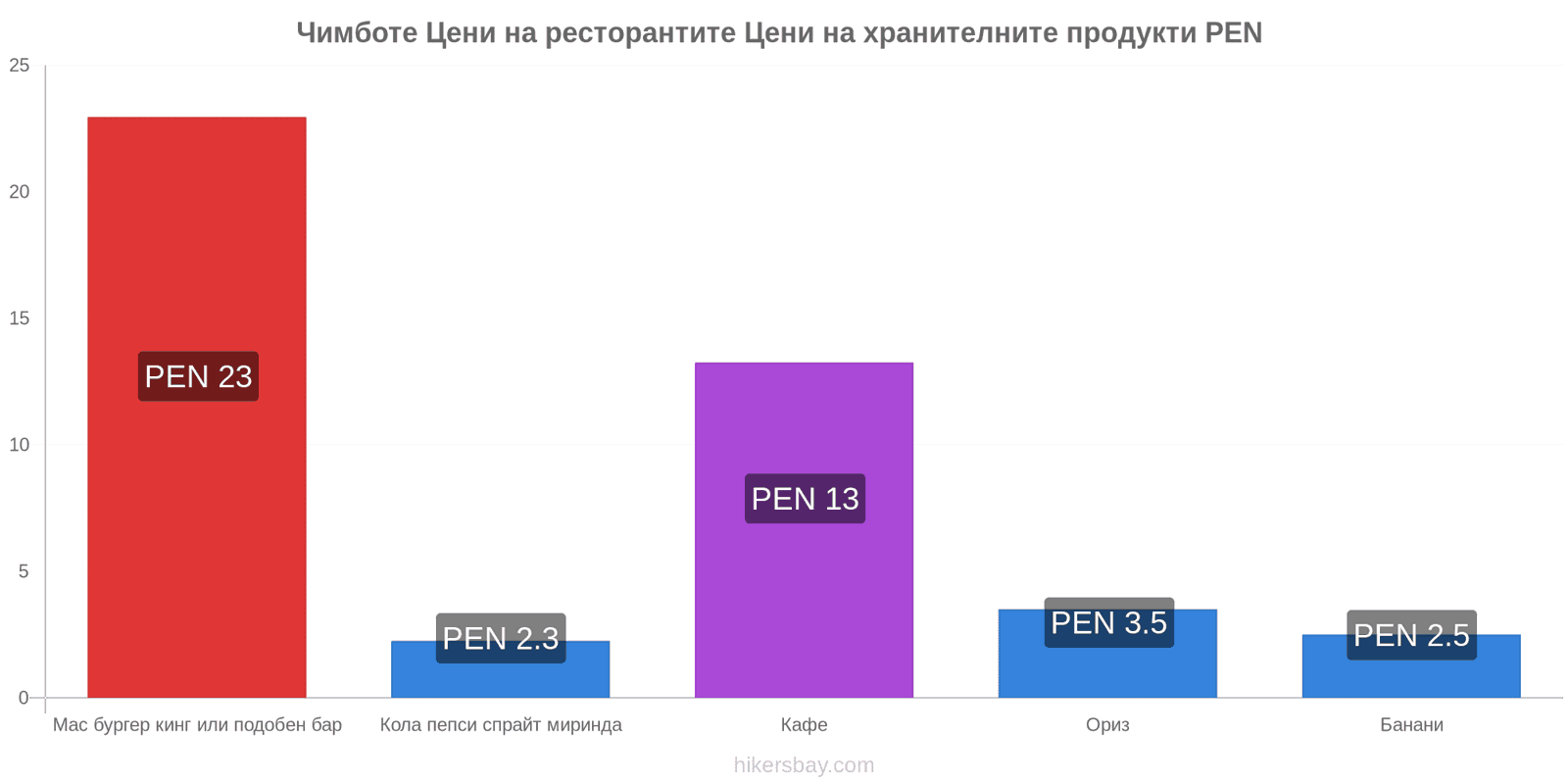 Чимботе промени в цените hikersbay.com