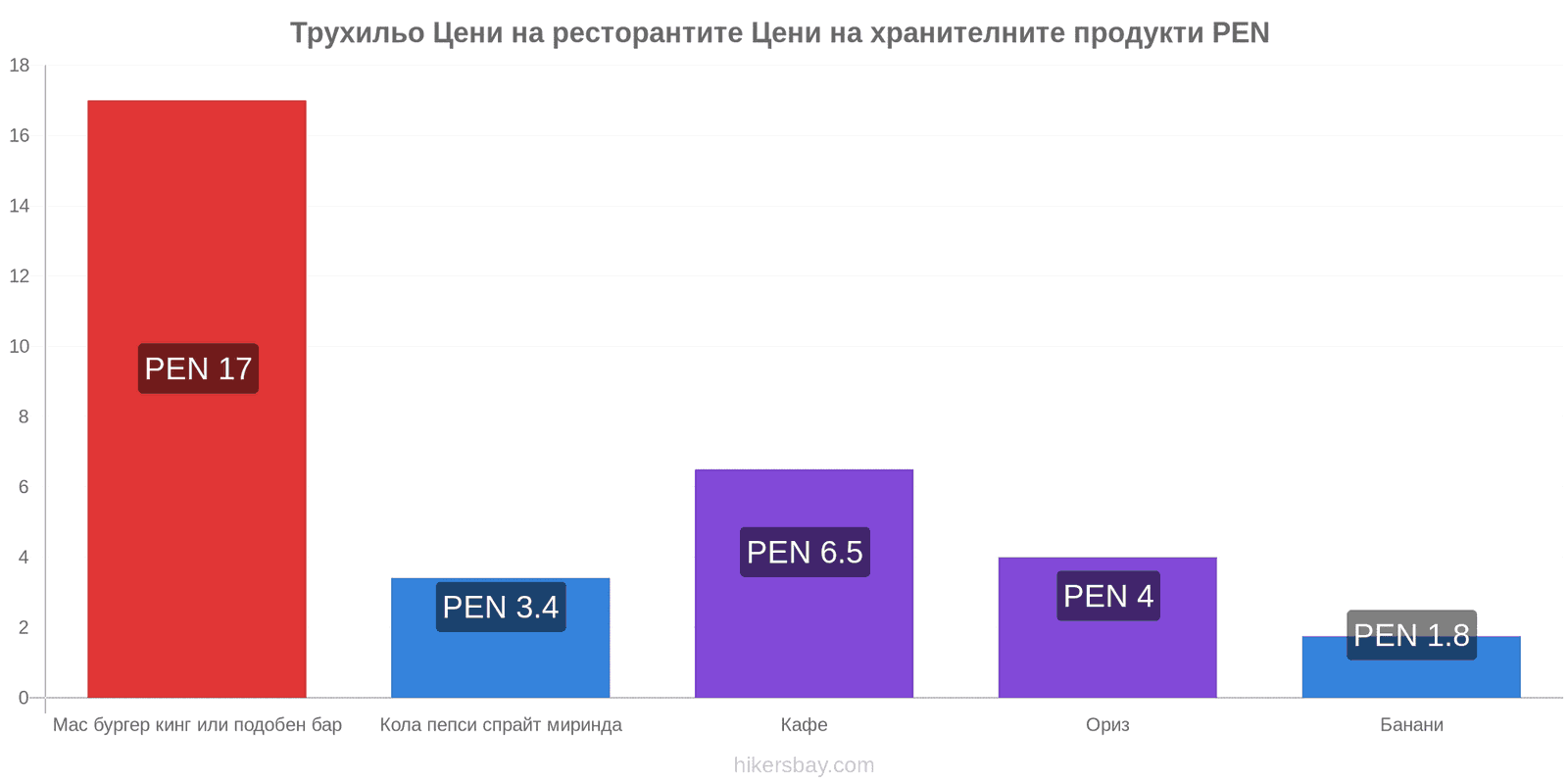 Трухильо промени в цените hikersbay.com