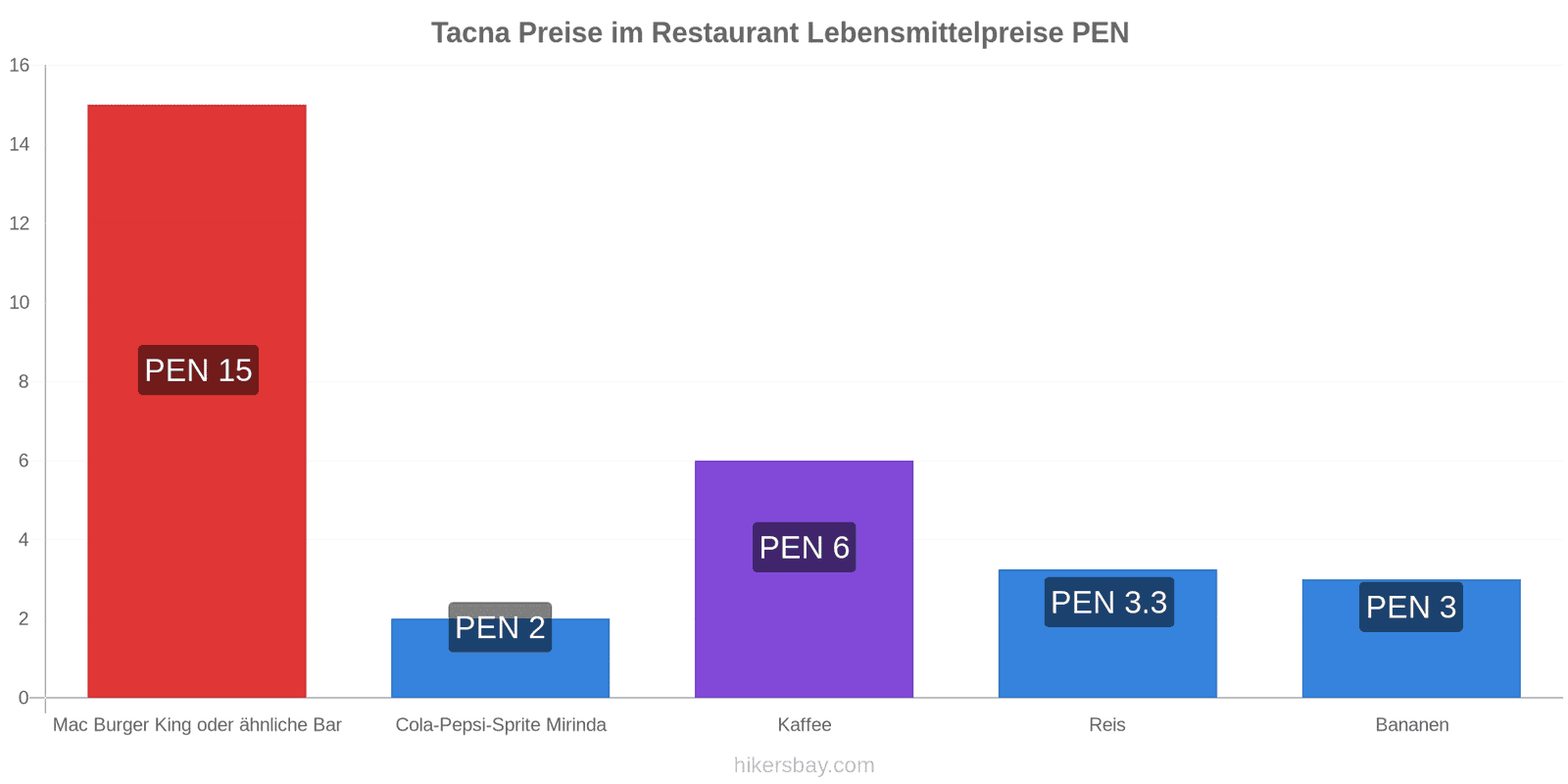 Tacna Preisänderungen hikersbay.com