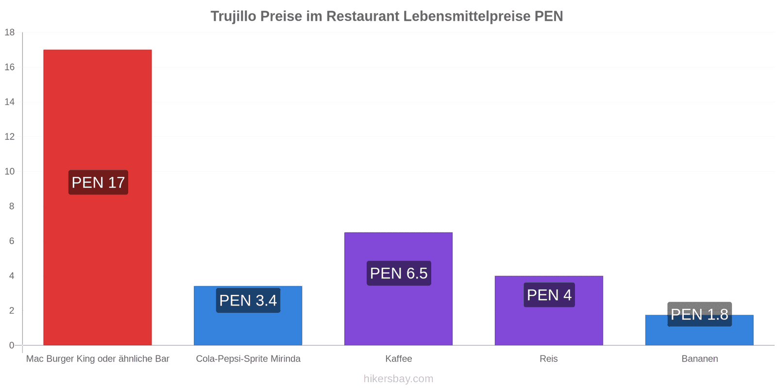 Trujillo Preisänderungen hikersbay.com