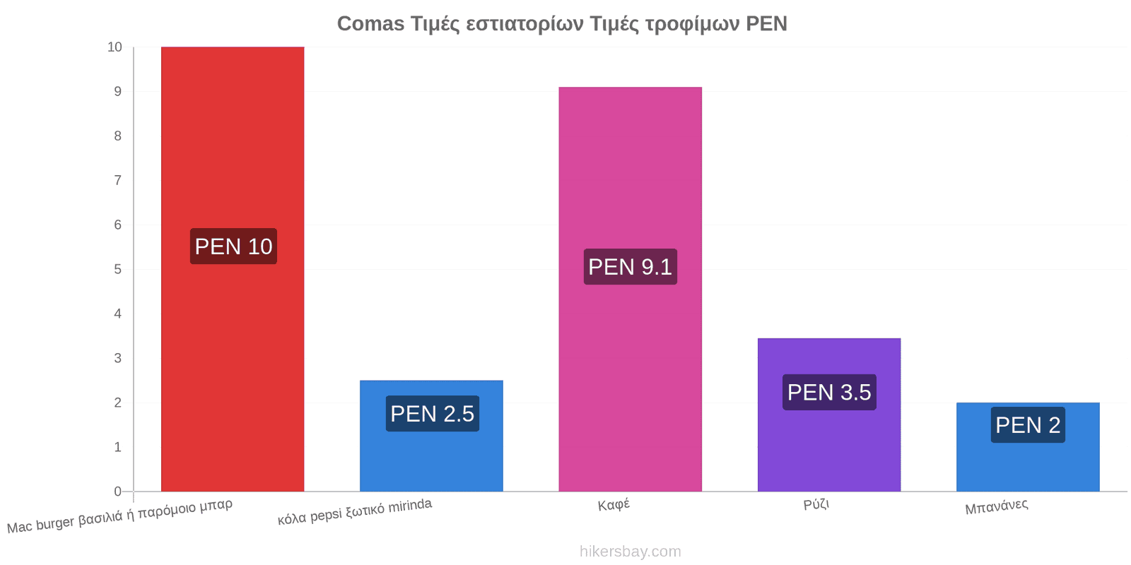 Comas αλλαγές τιμών hikersbay.com