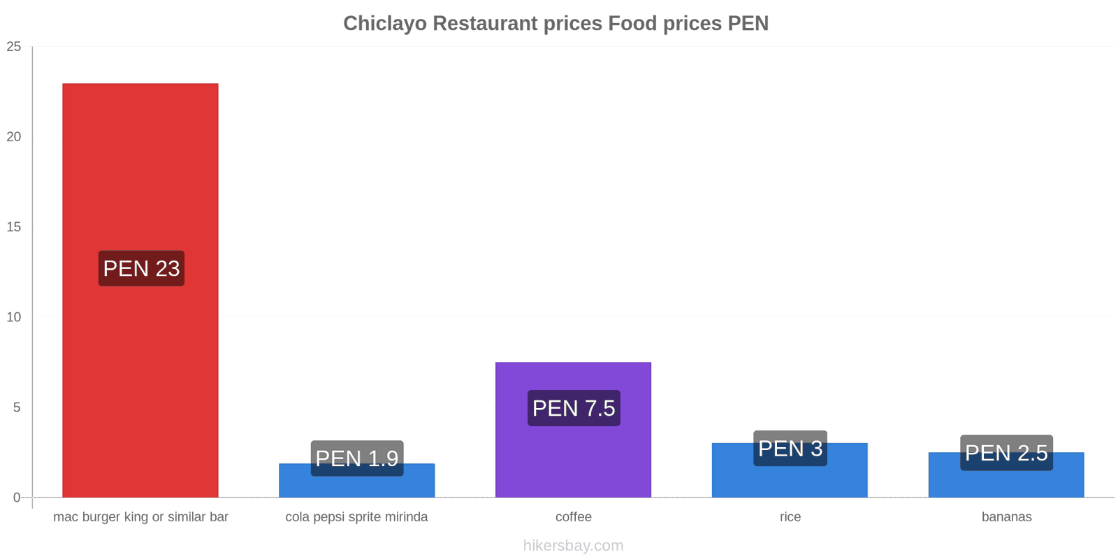 Chiclayo price changes hikersbay.com