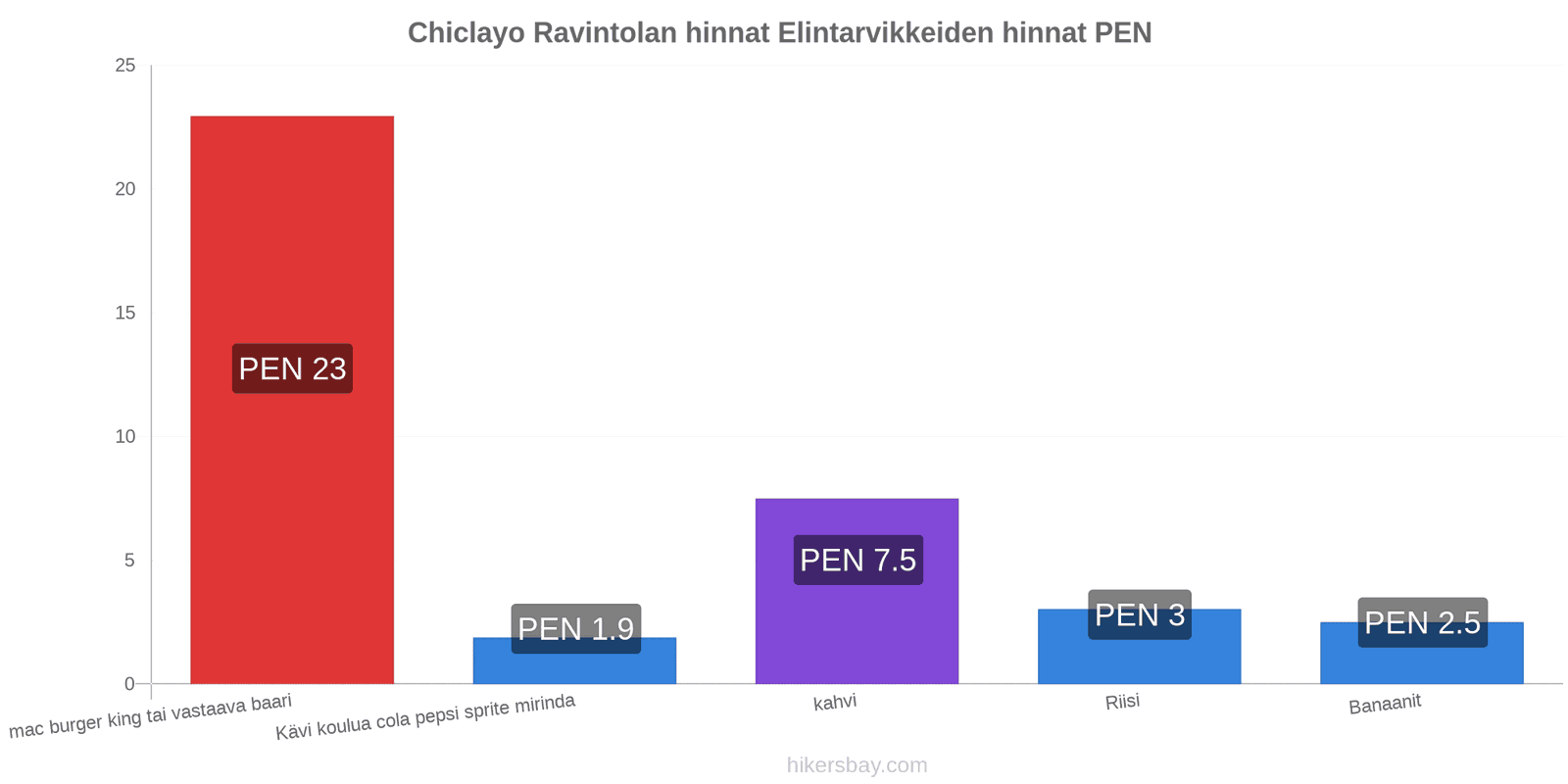 Chiclayo hintojen muutokset hikersbay.com