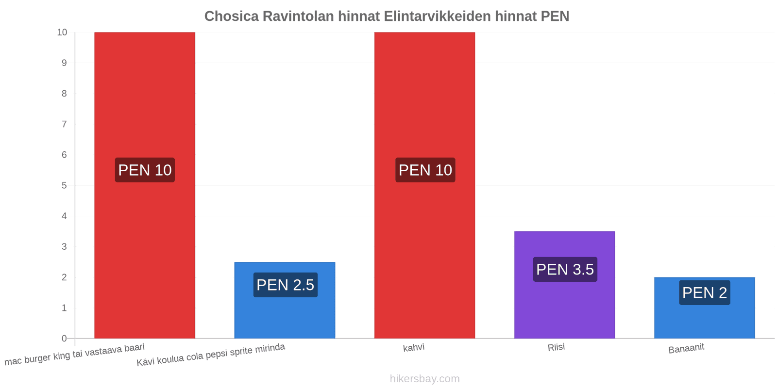 Chosica hintojen muutokset hikersbay.com