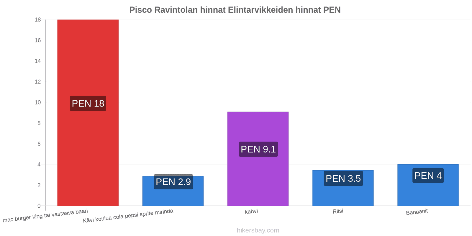 Pisco hintojen muutokset hikersbay.com