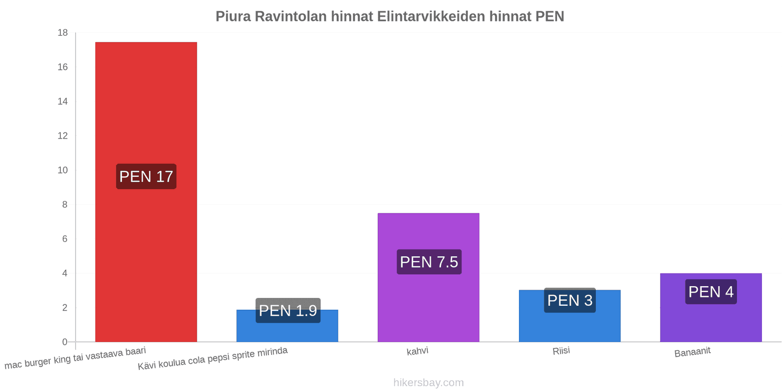 Piura hintojen muutokset hikersbay.com