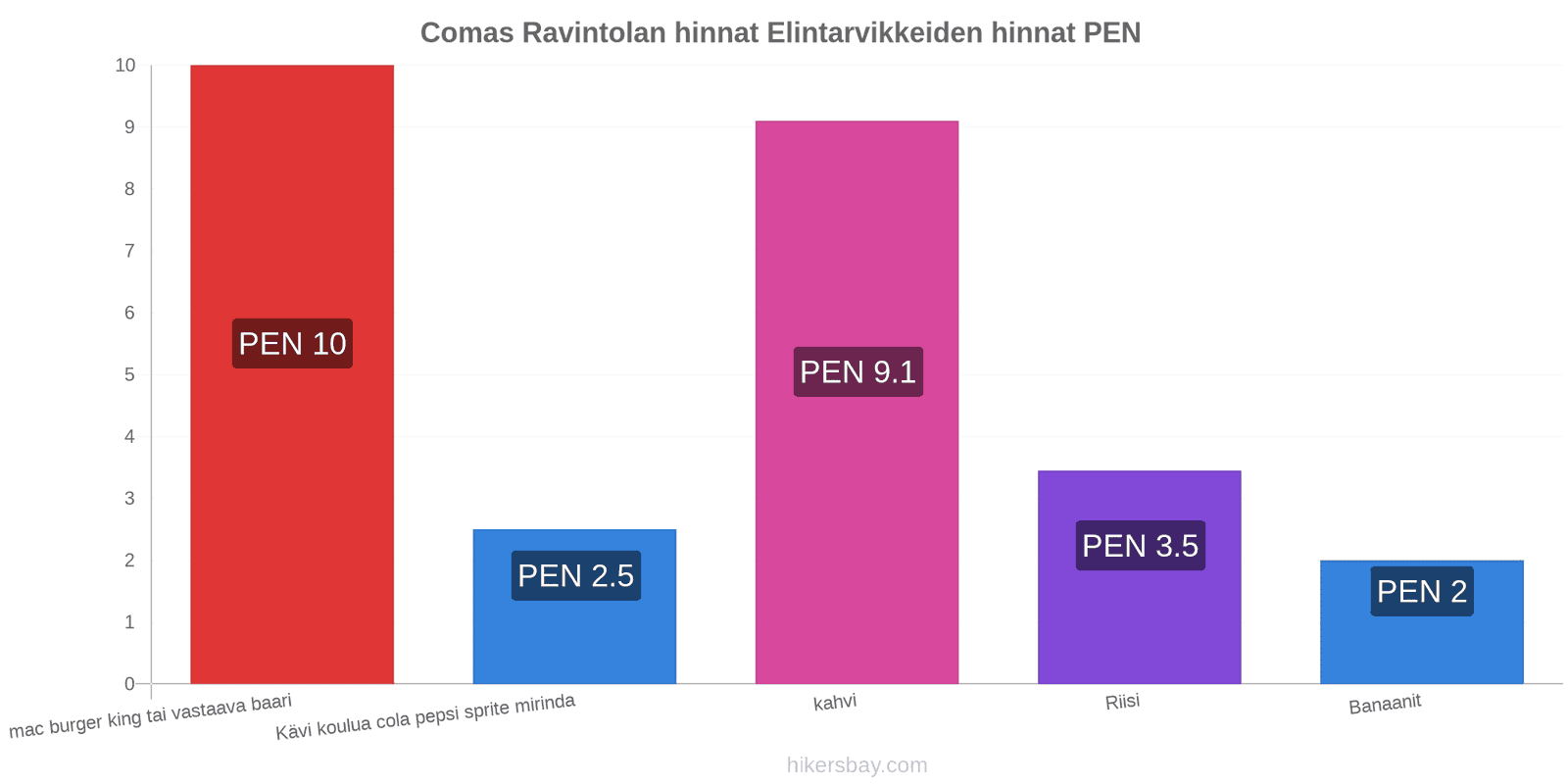 Comas hintojen muutokset hikersbay.com