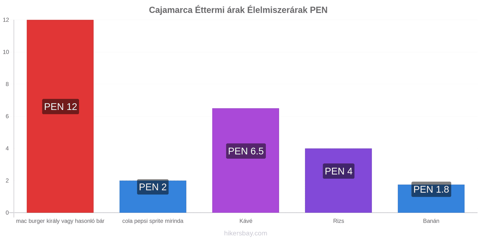 Cajamarca ár változások hikersbay.com