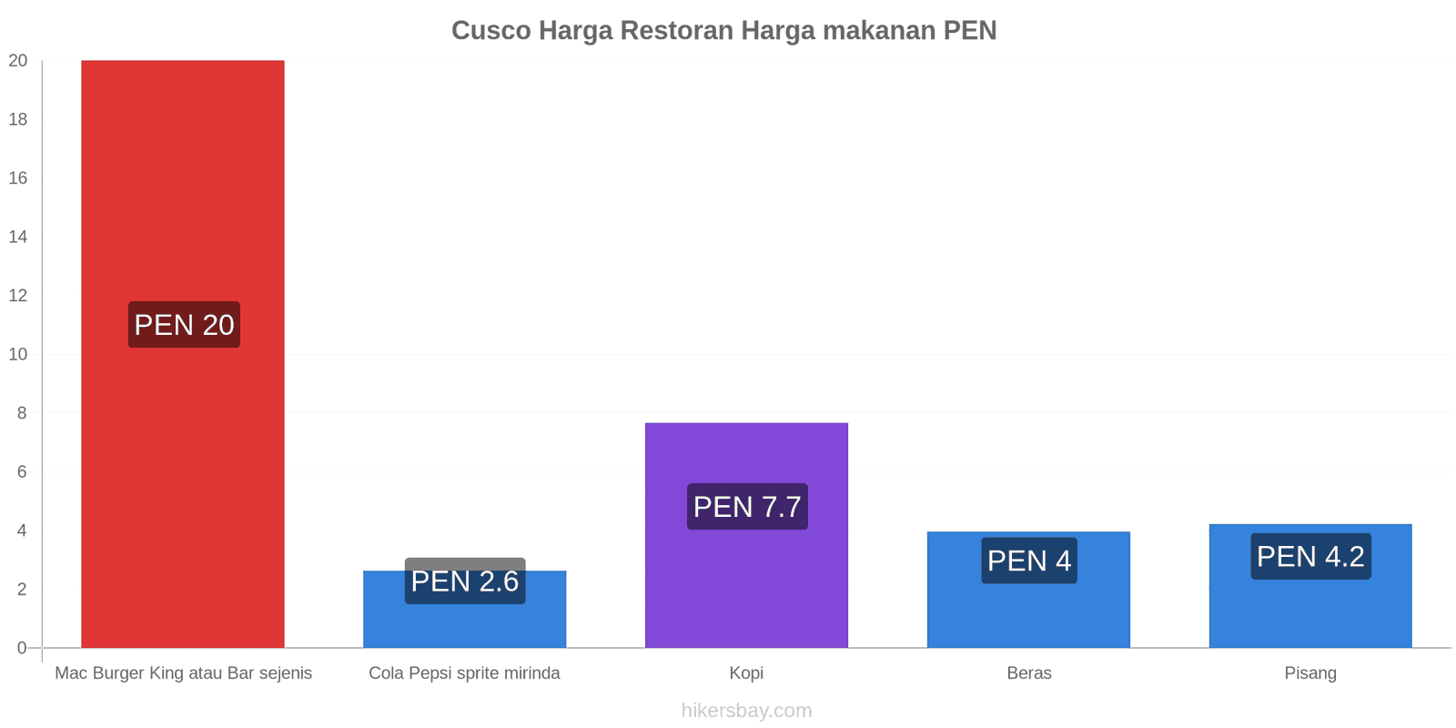 Cusco perubahan harga hikersbay.com