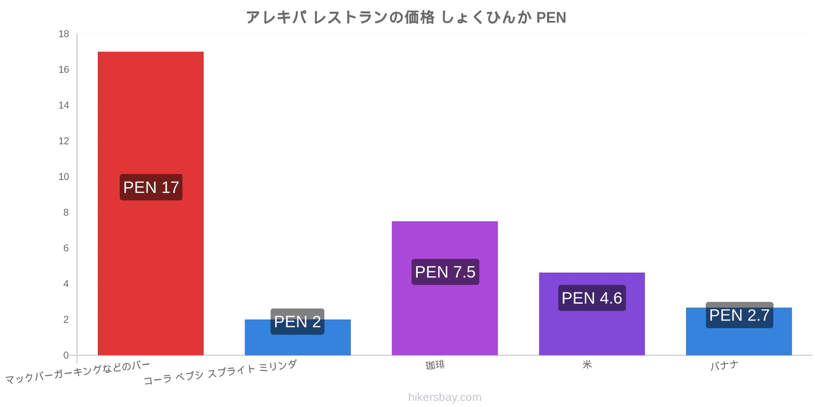 アレキパ 価格の変更 hikersbay.com