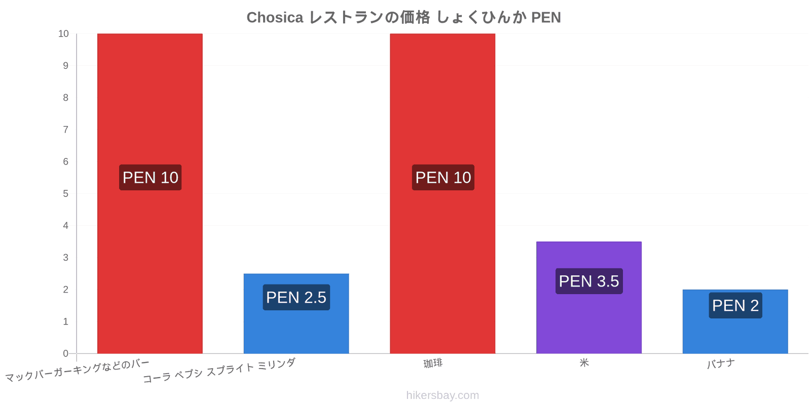 Chosica 価格の変更 hikersbay.com