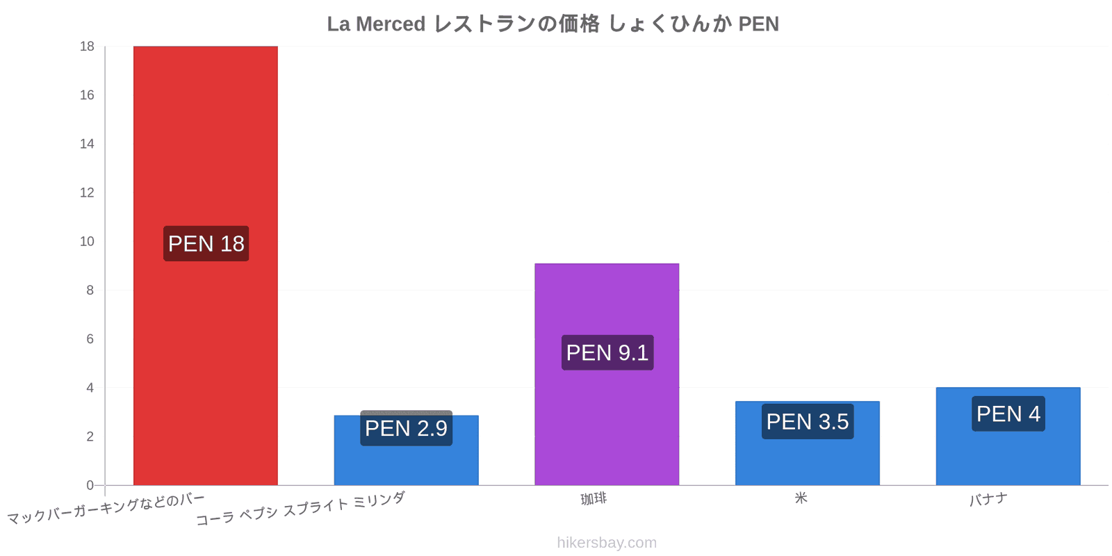 La Merced 価格の変更 hikersbay.com