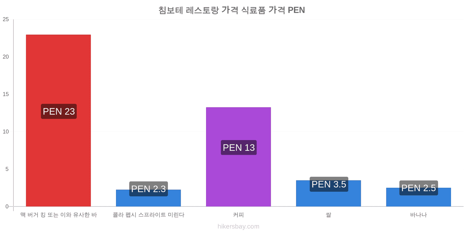 침보테 가격 변동 hikersbay.com