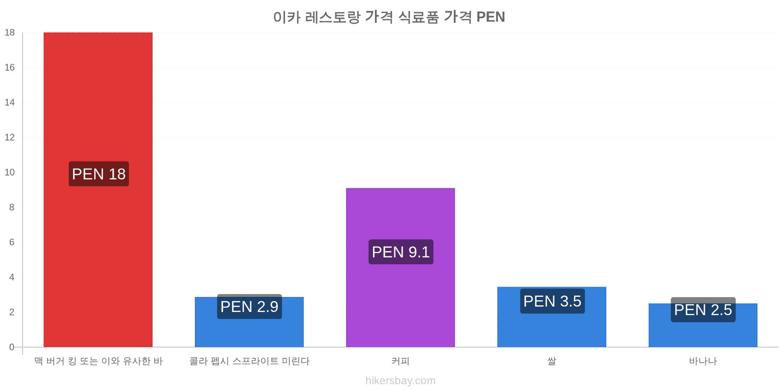 이카 가격 변동 hikersbay.com