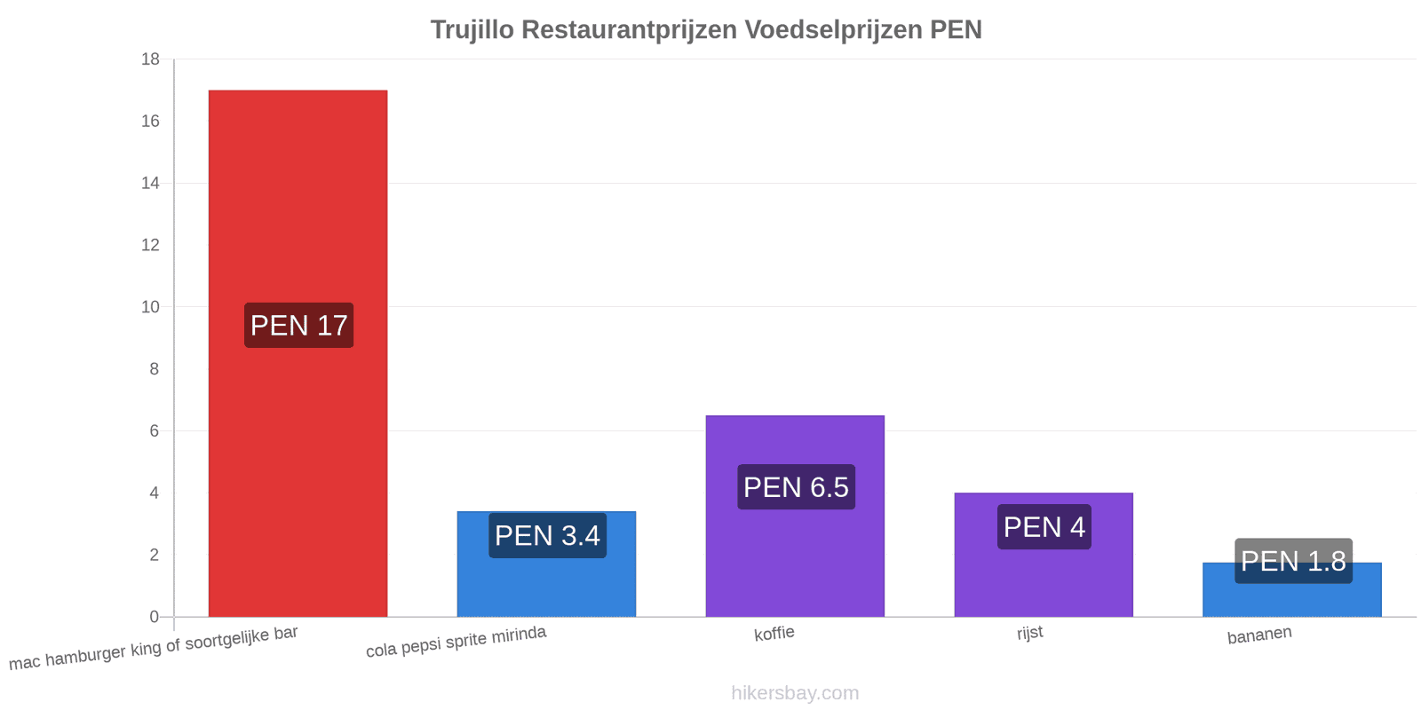 Trujillo prijswijzigingen hikersbay.com