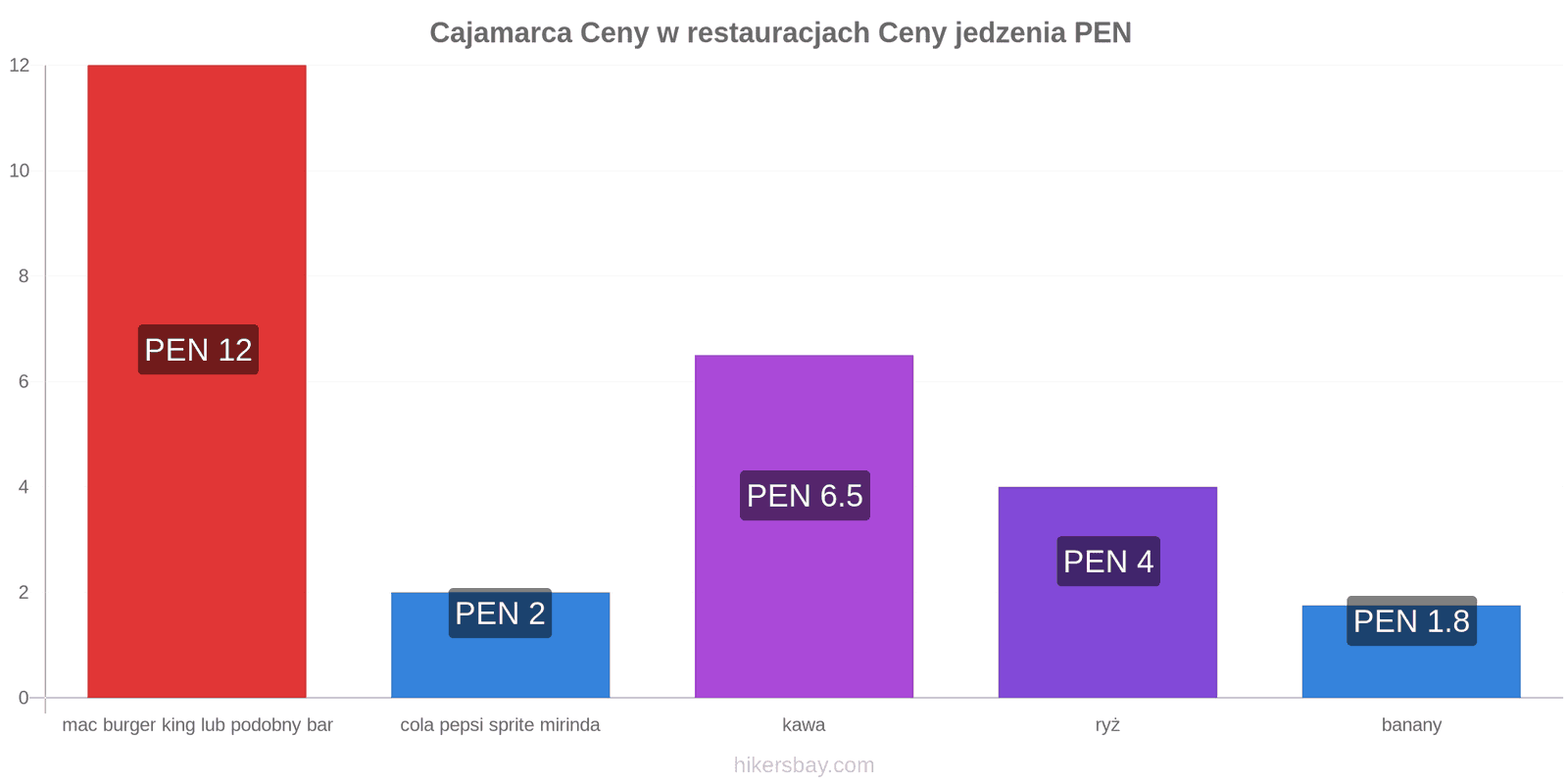 Cajamarca zmiany cen hikersbay.com