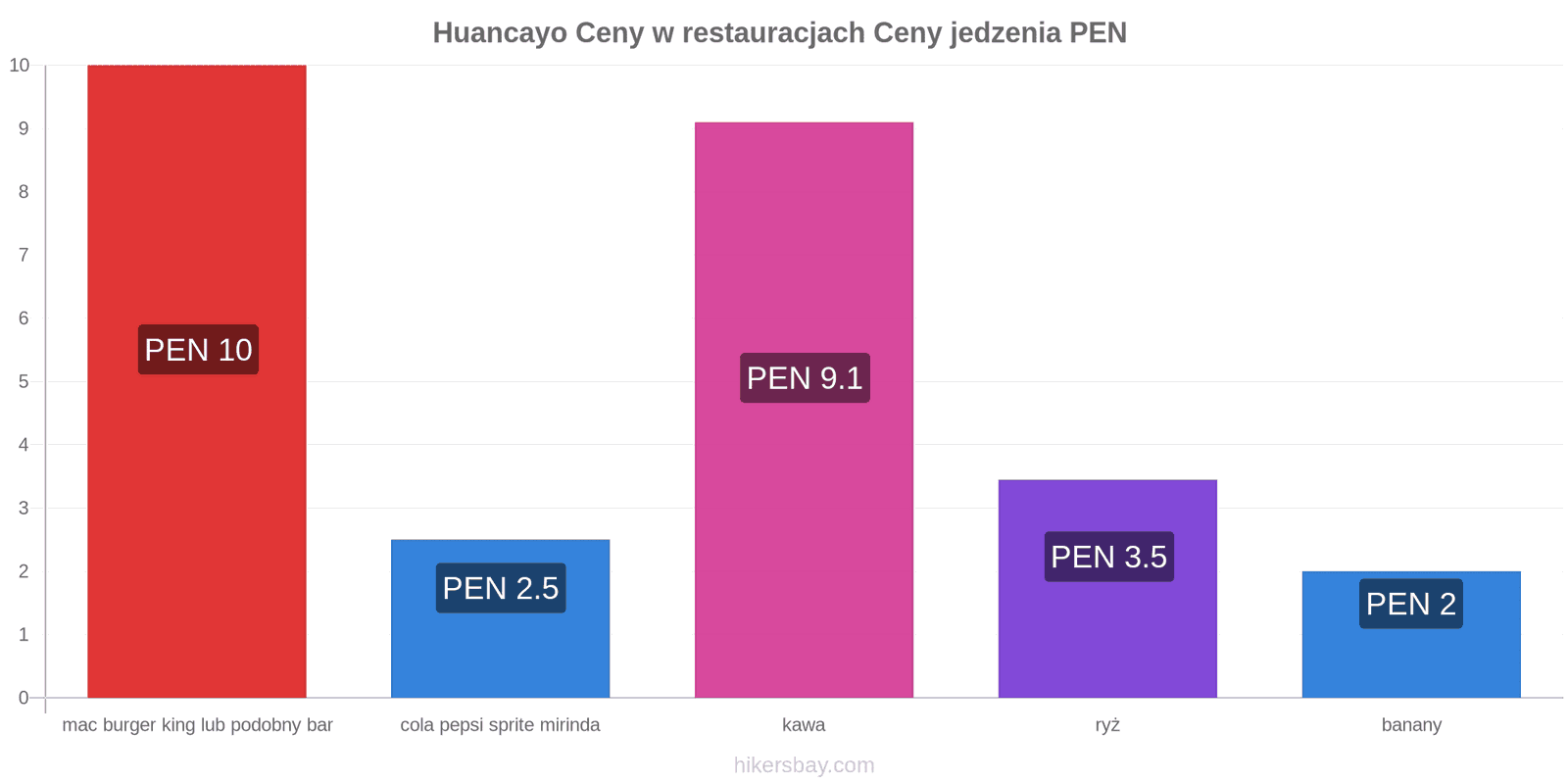 Huancayo zmiany cen hikersbay.com