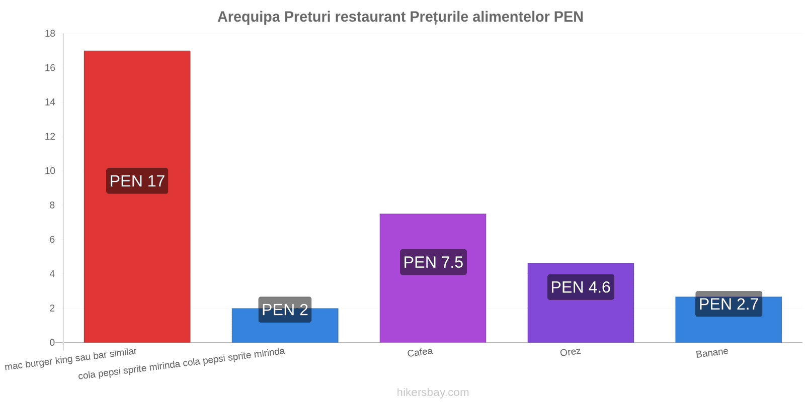 Arequipa schimbări de prețuri hikersbay.com