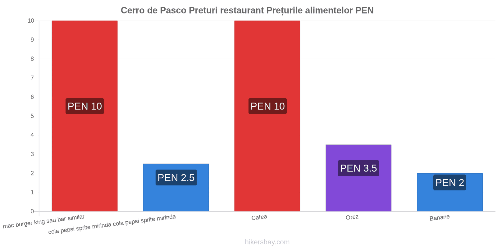 Cerro de Pasco schimbări de prețuri hikersbay.com