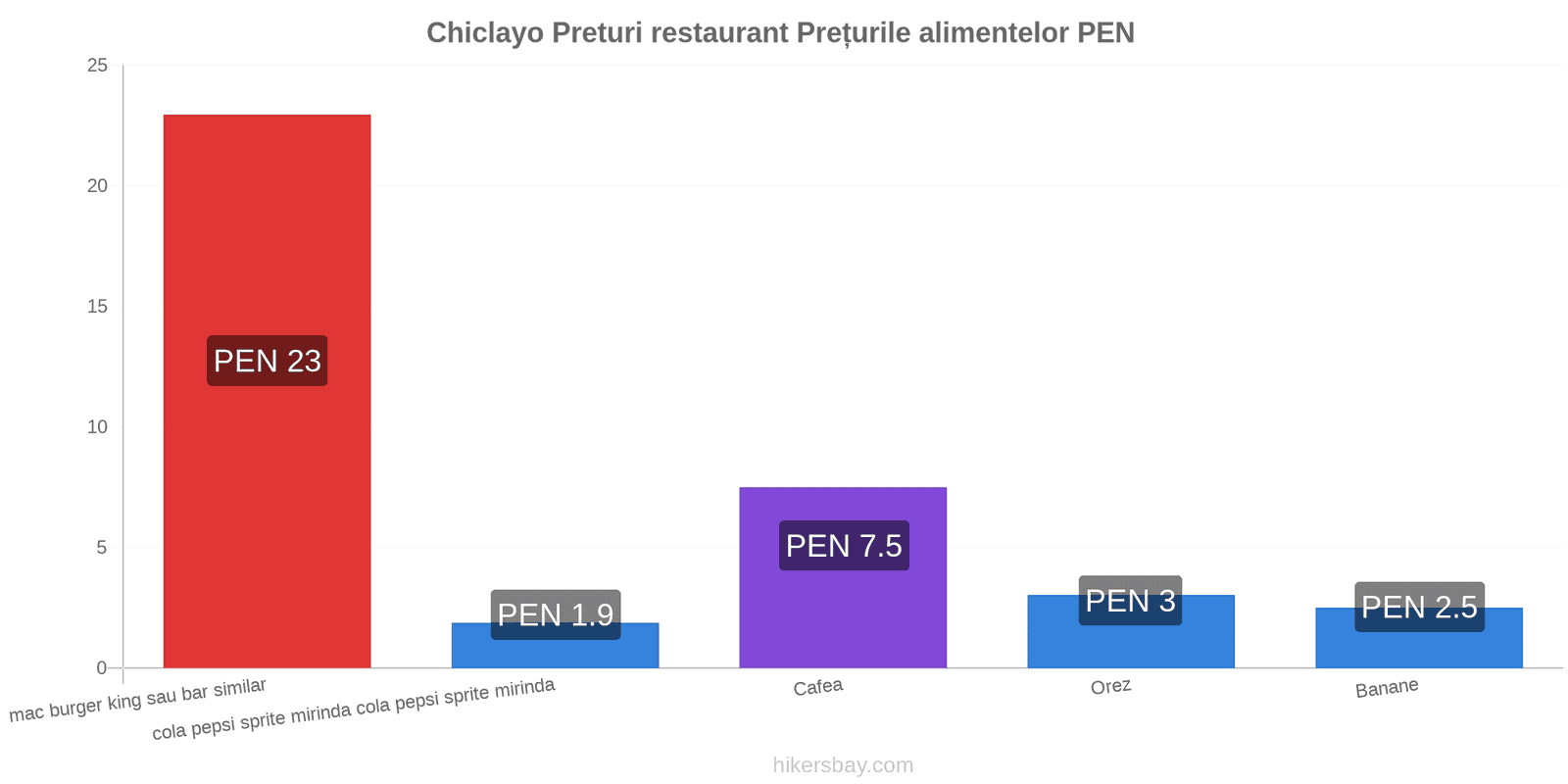 Chiclayo schimbări de prețuri hikersbay.com