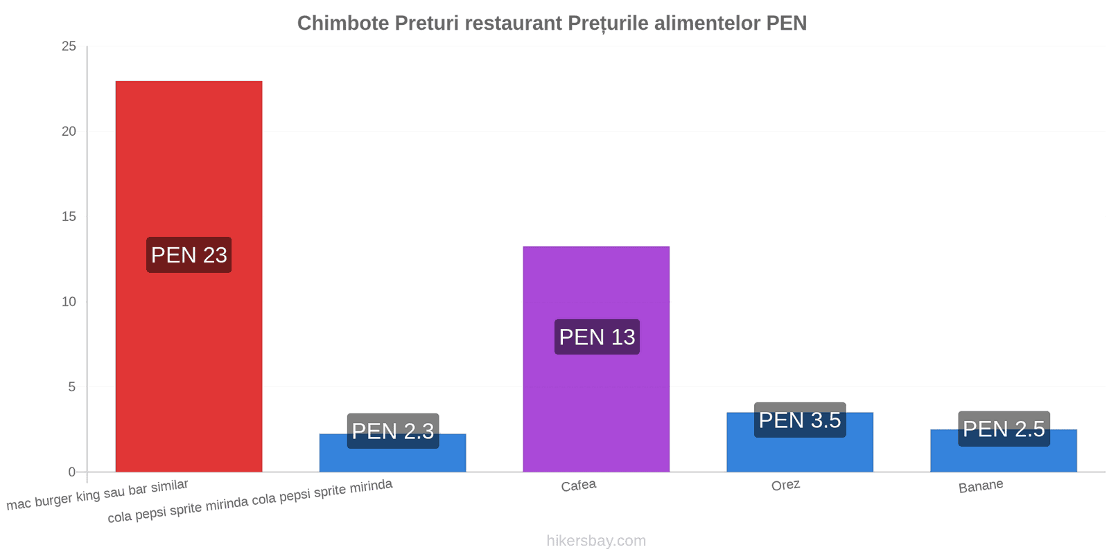 Chimbote schimbări de prețuri hikersbay.com