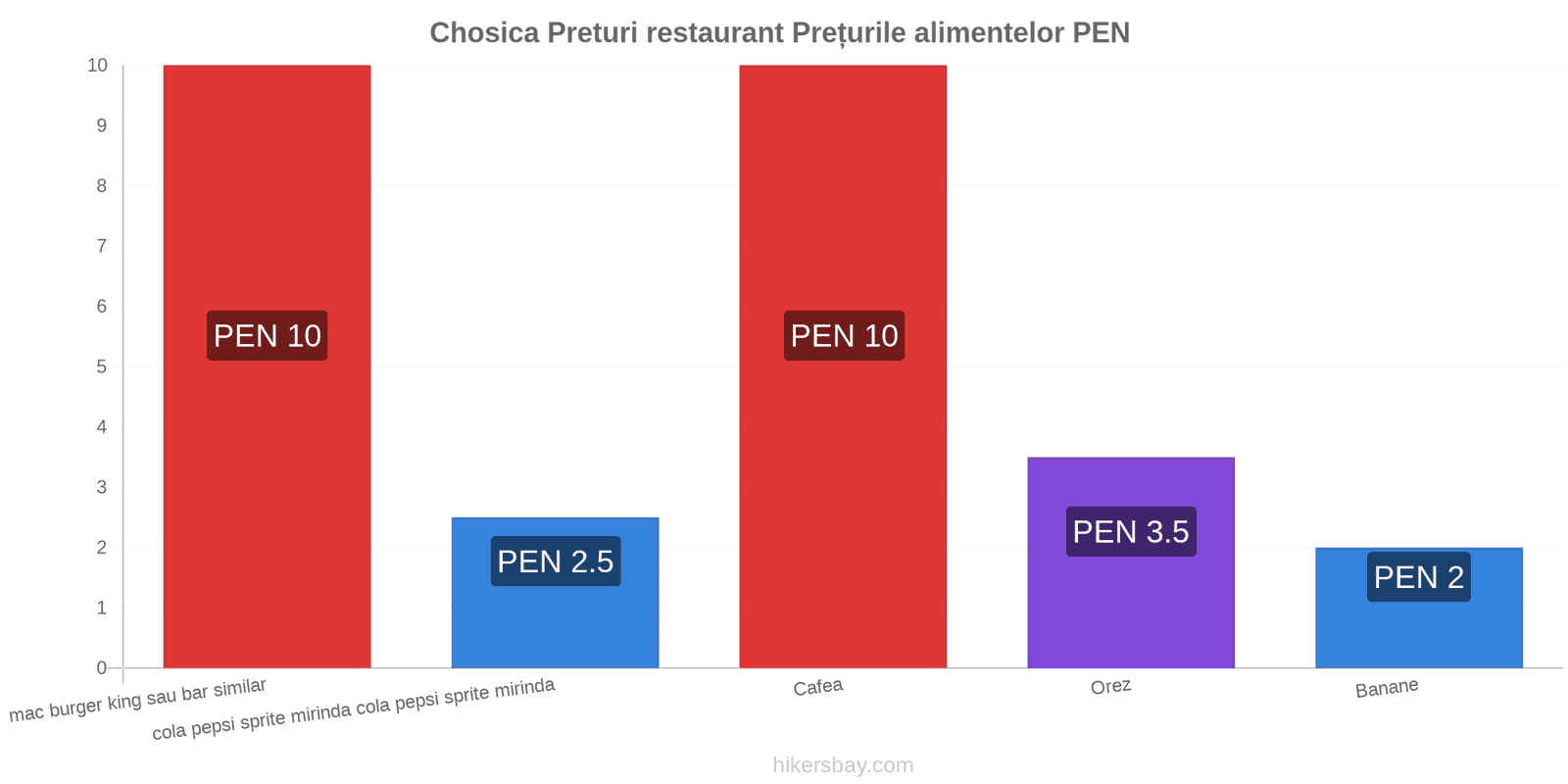 Chosica schimbări de prețuri hikersbay.com